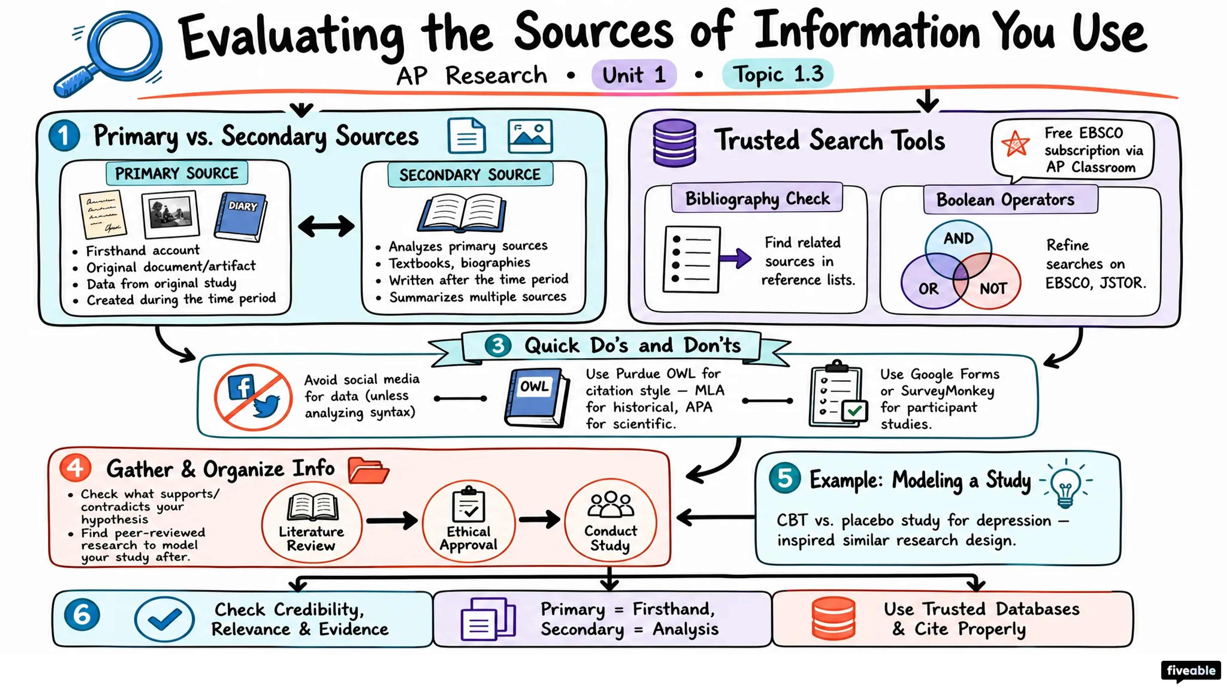 1.3 Evaluating the sources of information you use - AP Research - Unit 1 visual cheatsheet