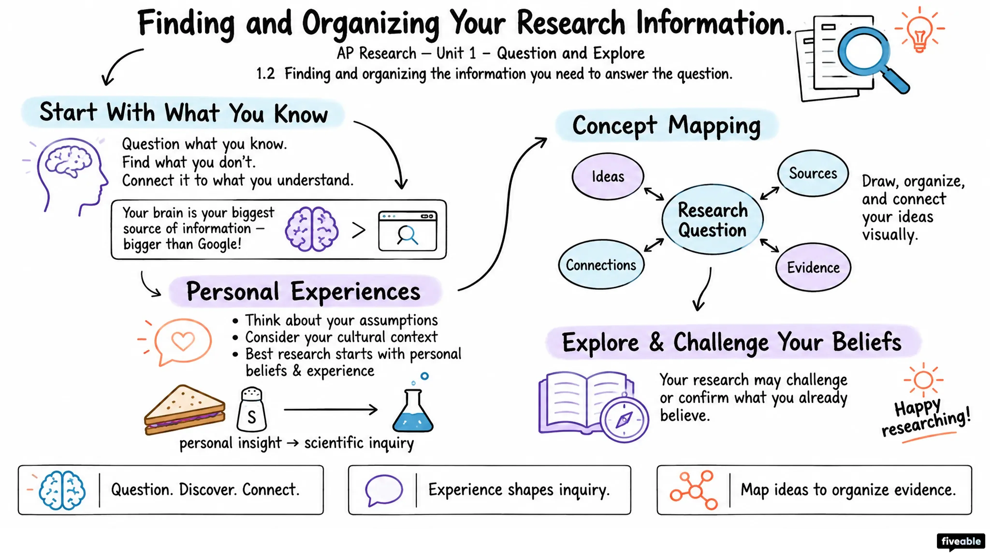 1.2 Finding and organizing the information you need to answer the question - AP Research - Unit 1 visual cheatsheet