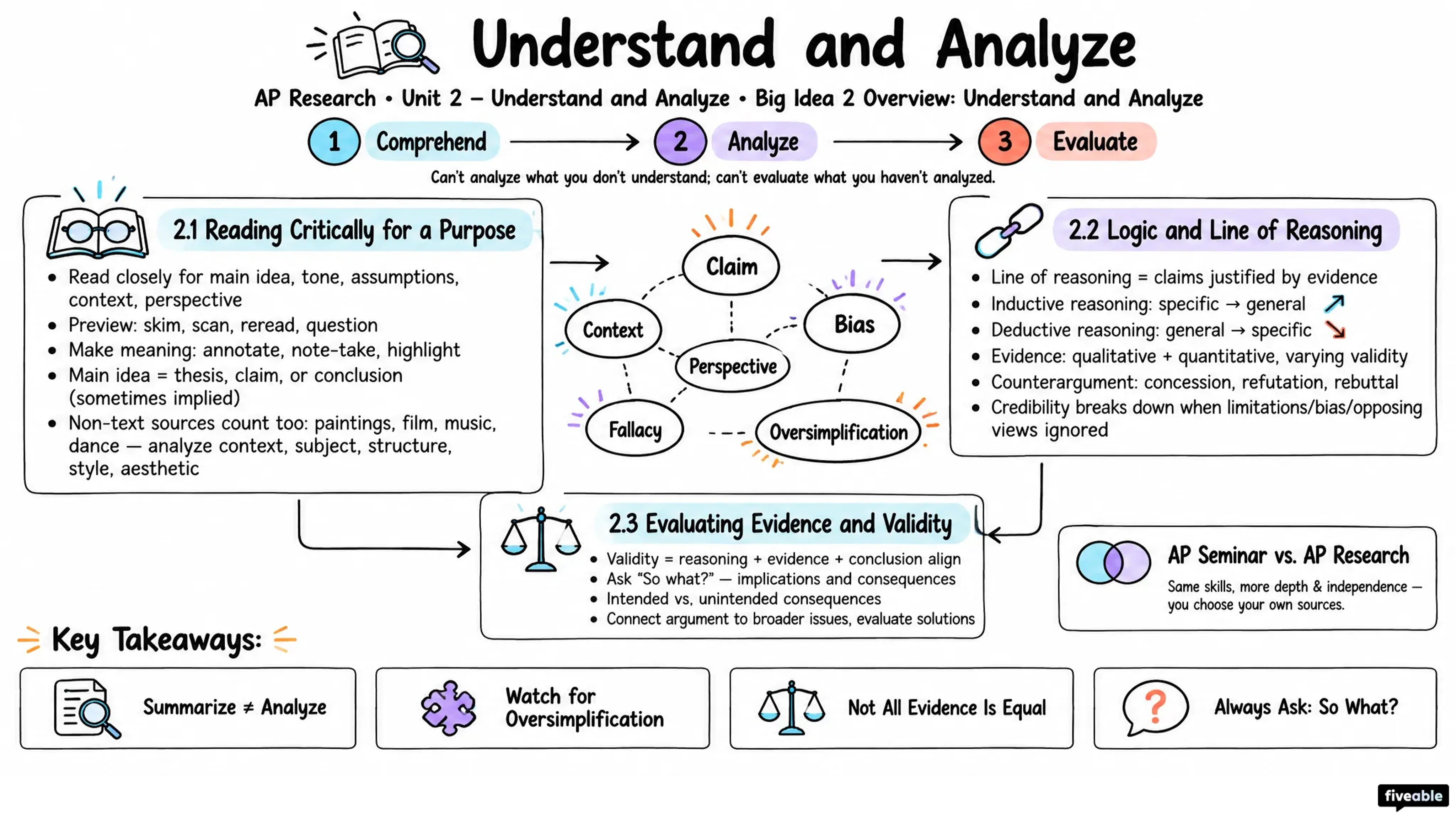 Big Idea 2 Overview: Understand and Analyze - AP Research - Unit 2 visual cheatsheet