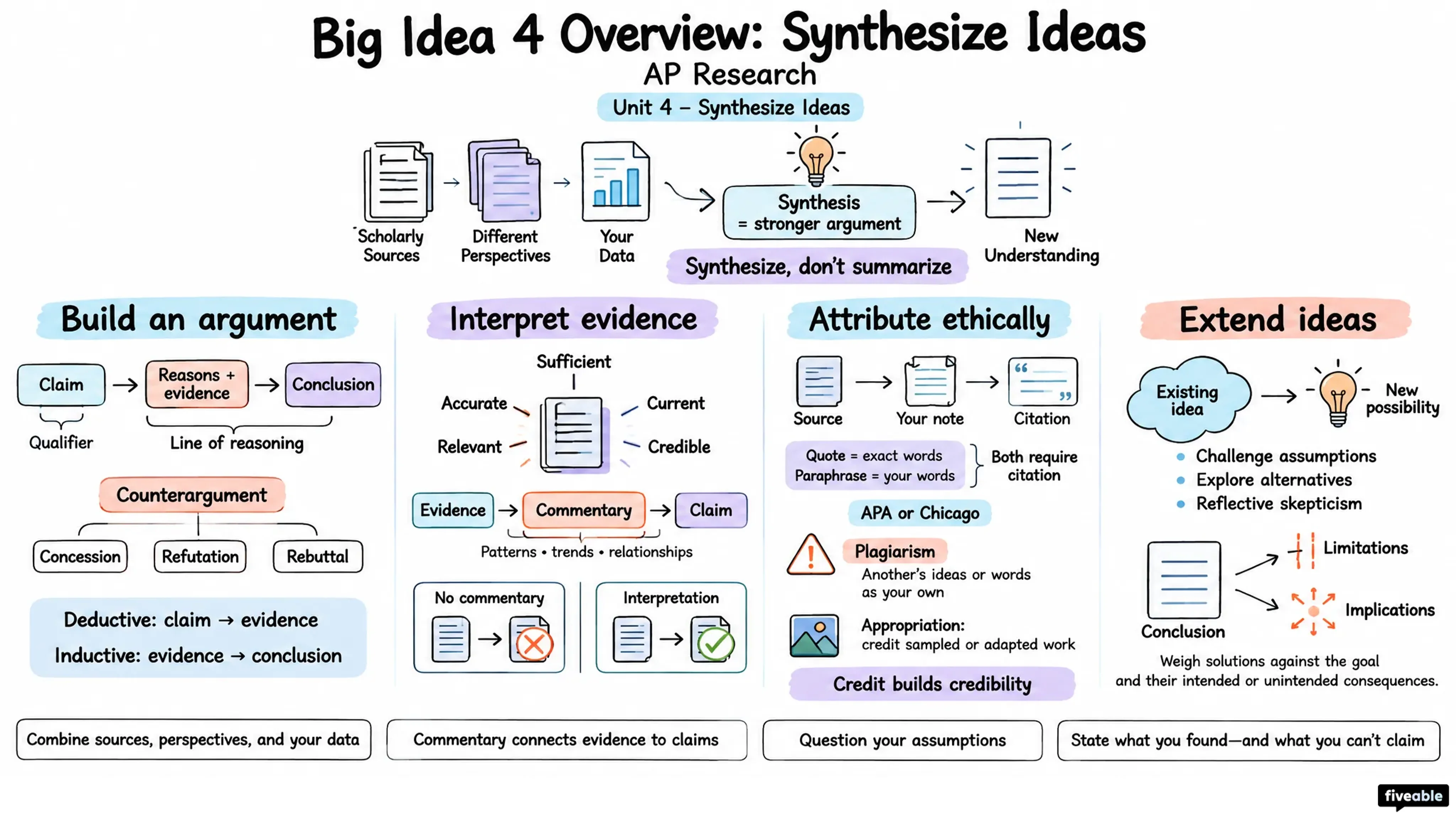 Big Idea 4 Overview: Synthesize Ideas - AP Research - Unit 4 visual cheatsheet