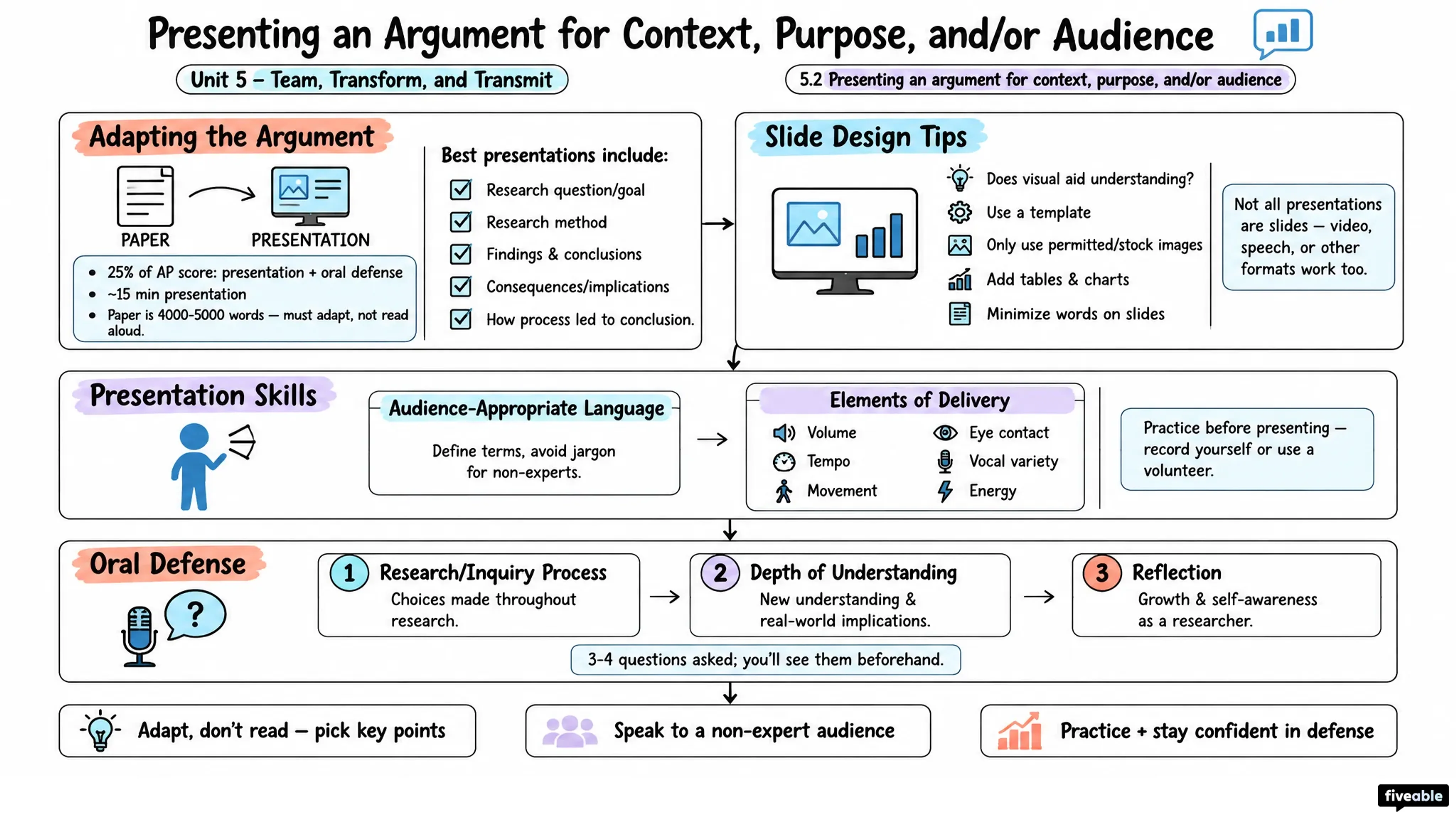 5.2 Presenting an argument for context, purpose, and/or audience - AP Research - Unit 5 visual cheatsheet
