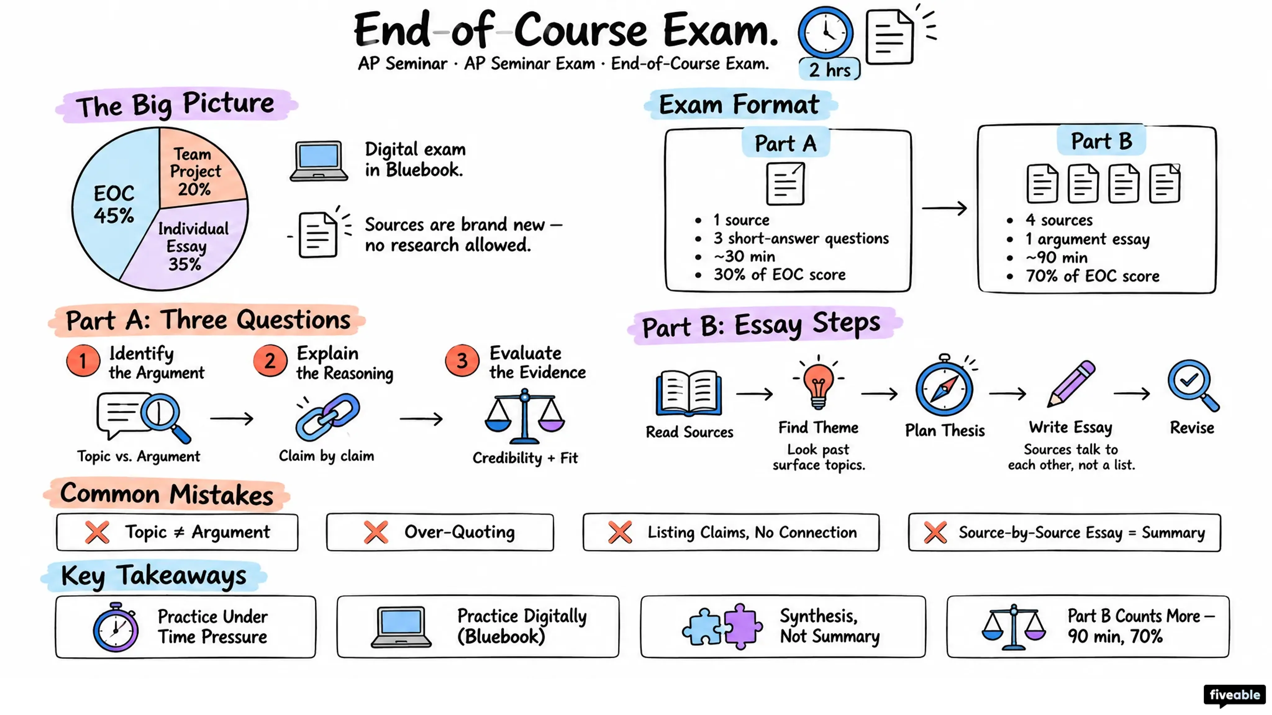 End-of-Course Exam - AP Seminar - AP Seminar Exam visual cheatsheet