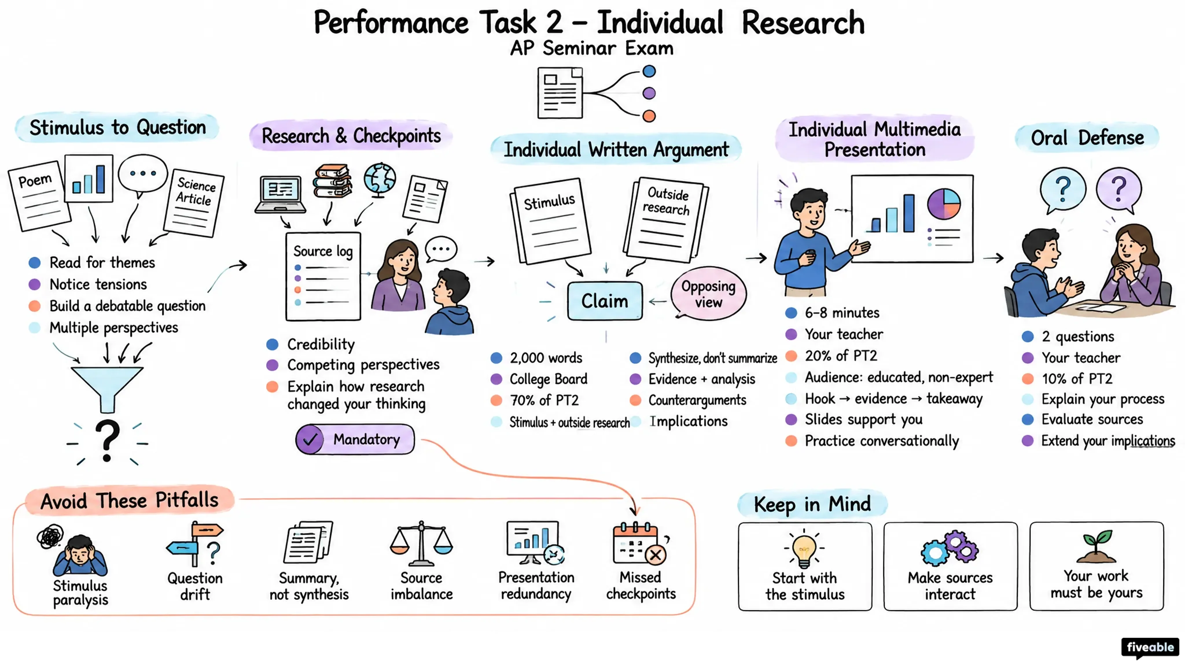 Performance Task 2 – Individual Research - AP Seminar - AP Seminar Exam visual cheatsheet