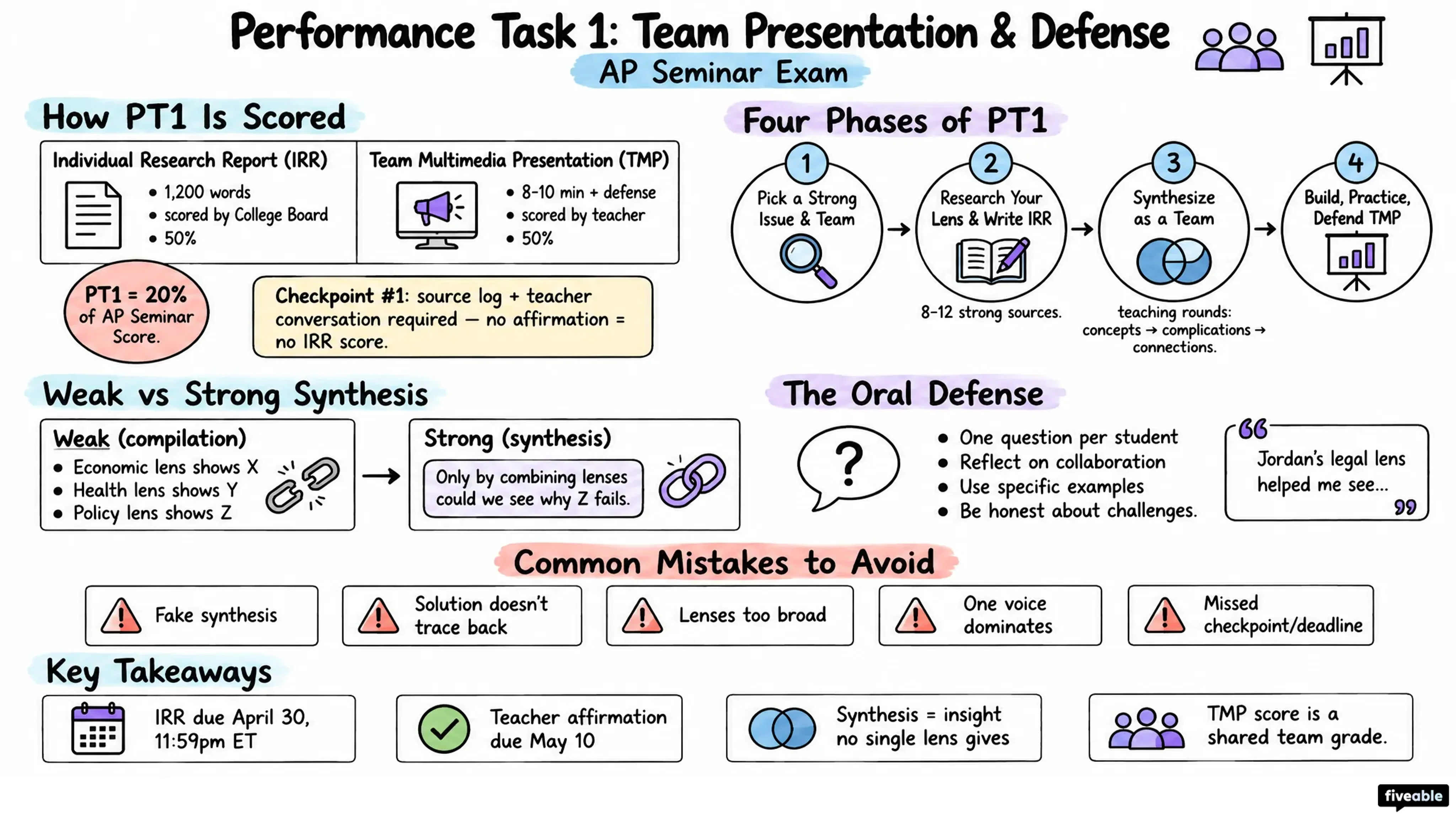Performance Task 1 – Team Presentation and Defense - AP Seminar - AP Seminar Exam visual cheatsheet