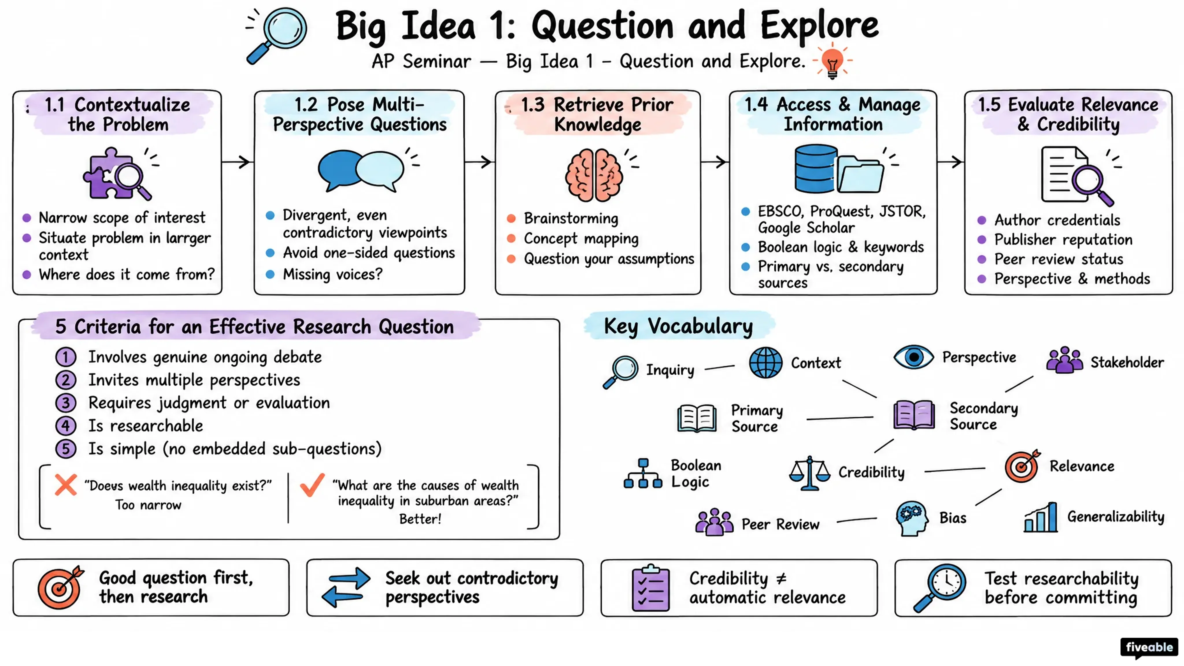 Big Idea 1: Question and Explore - AP Seminar - Big Idea 1 visual cheatsheet