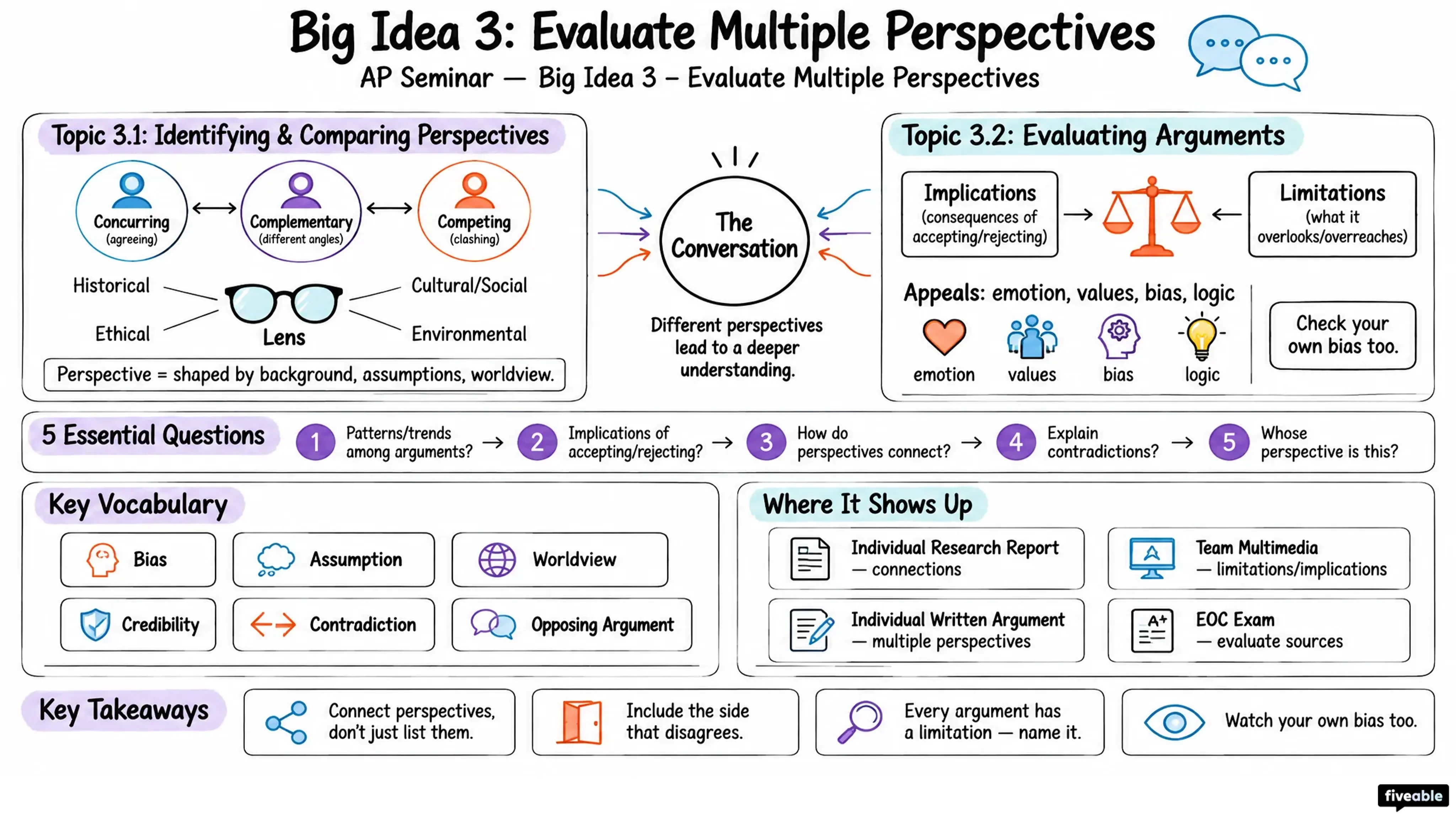 Big Idea 3: Evaluate Multiple Perspectives - AP Seminar - Big Idea 3 visual cheatsheet