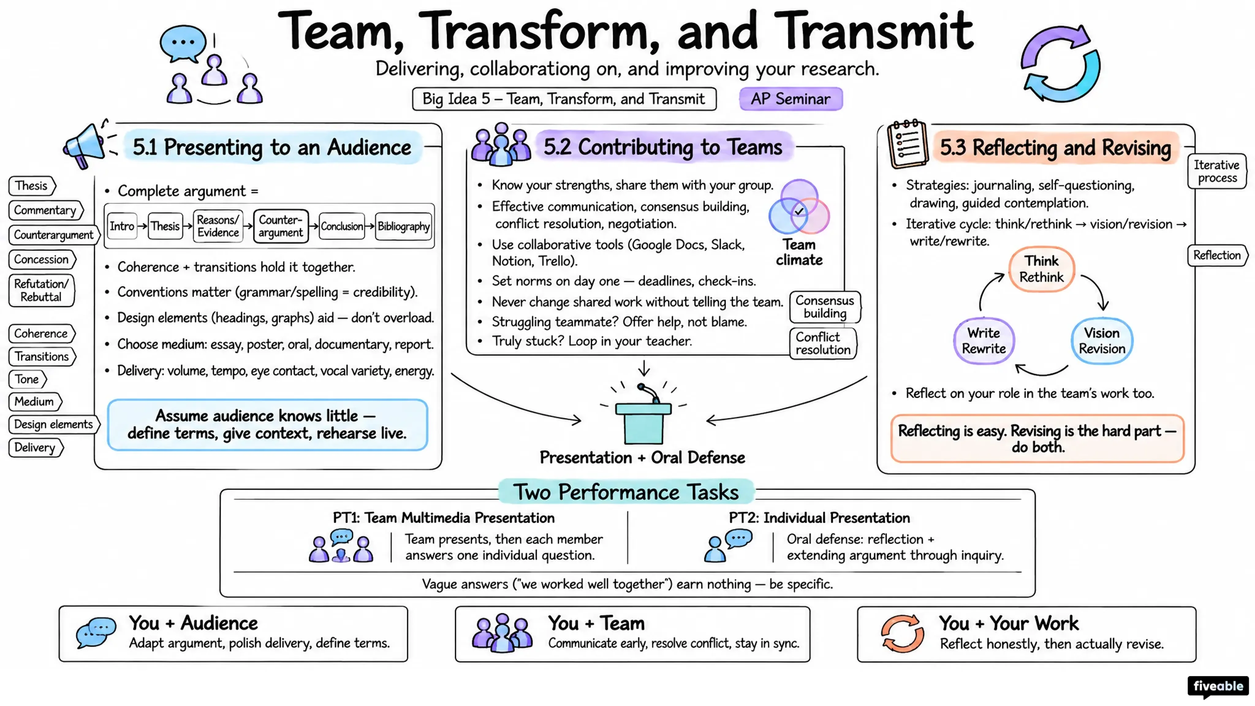 Big Idea 5: Team, Transform, and Transmit - AP Seminar - Big Idea 5 visual cheatsheet