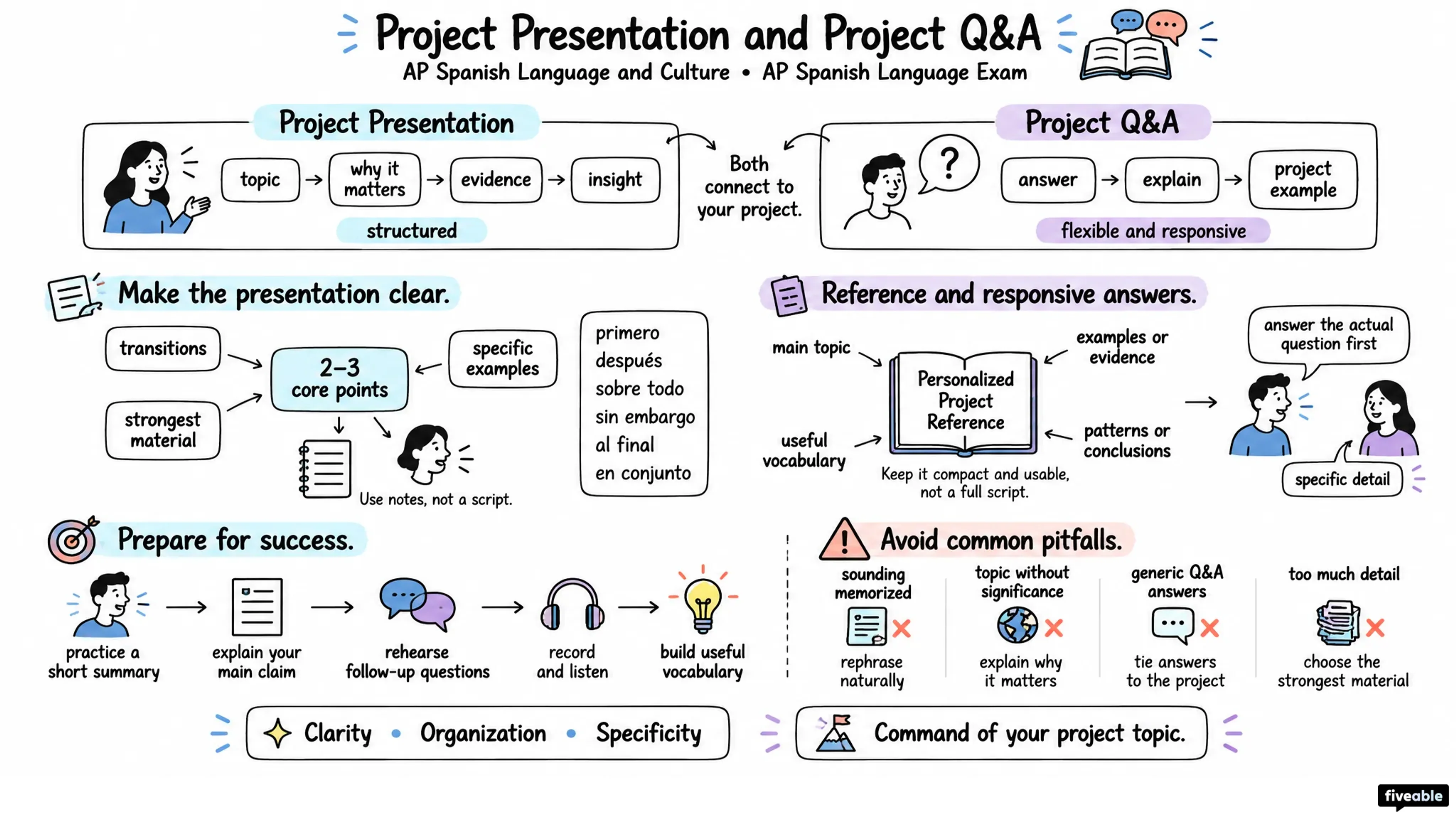 Project Presentation and Project Q&A - AP Spanish Language - AP Spanish Language Exam visual cheatsheet