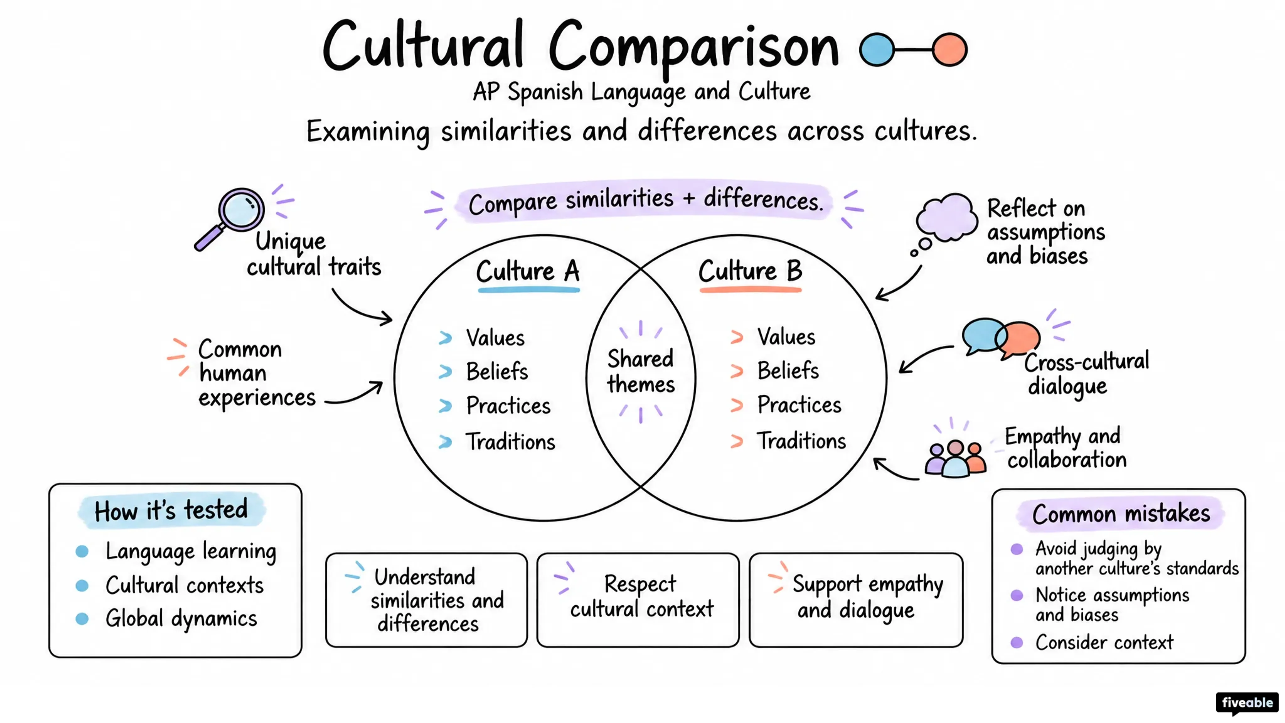 Cultural Comparison - AP Spanish Language visual cheatsheet
