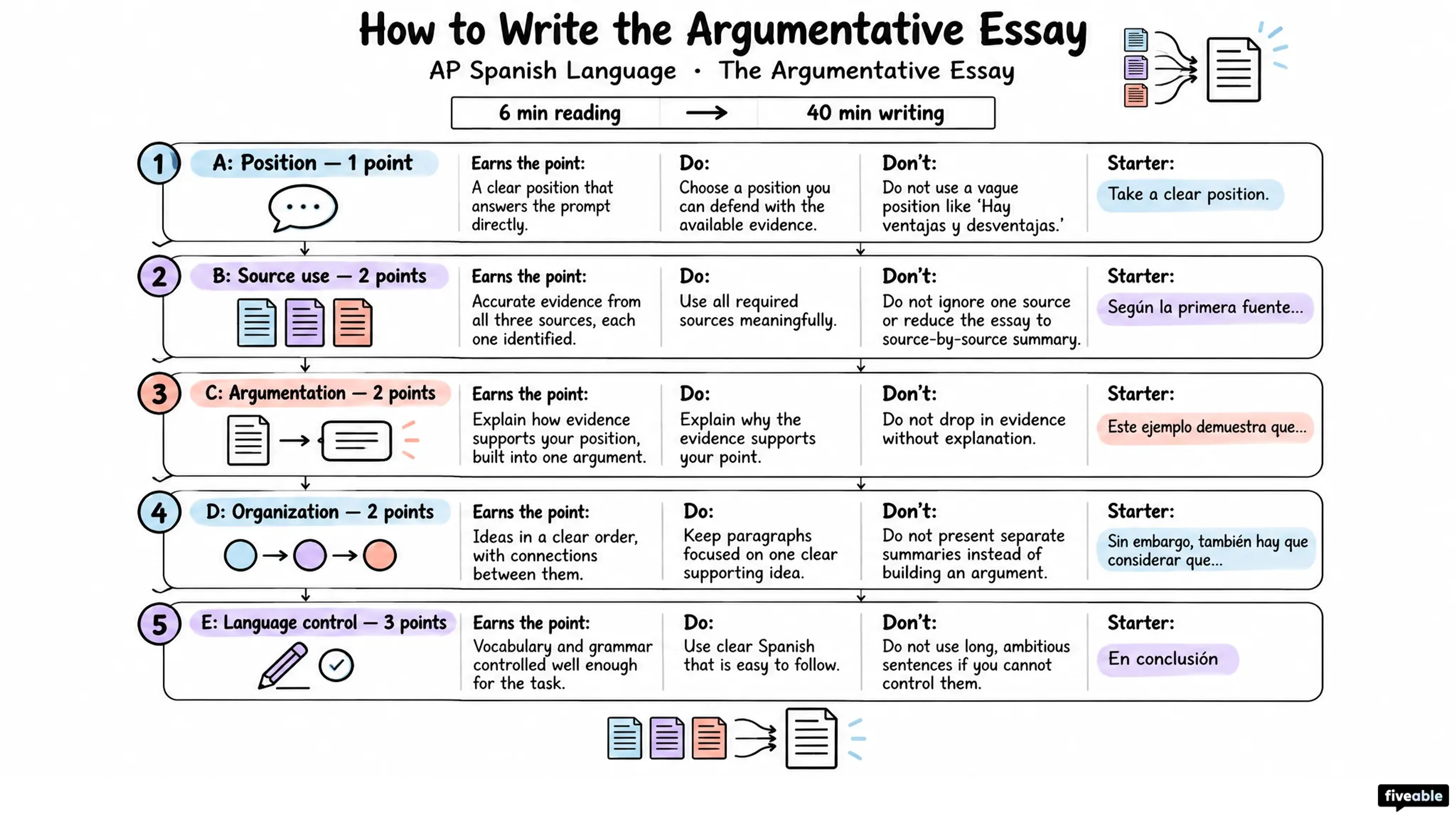 How to Write the AP Spanish Language Argumentative Essay