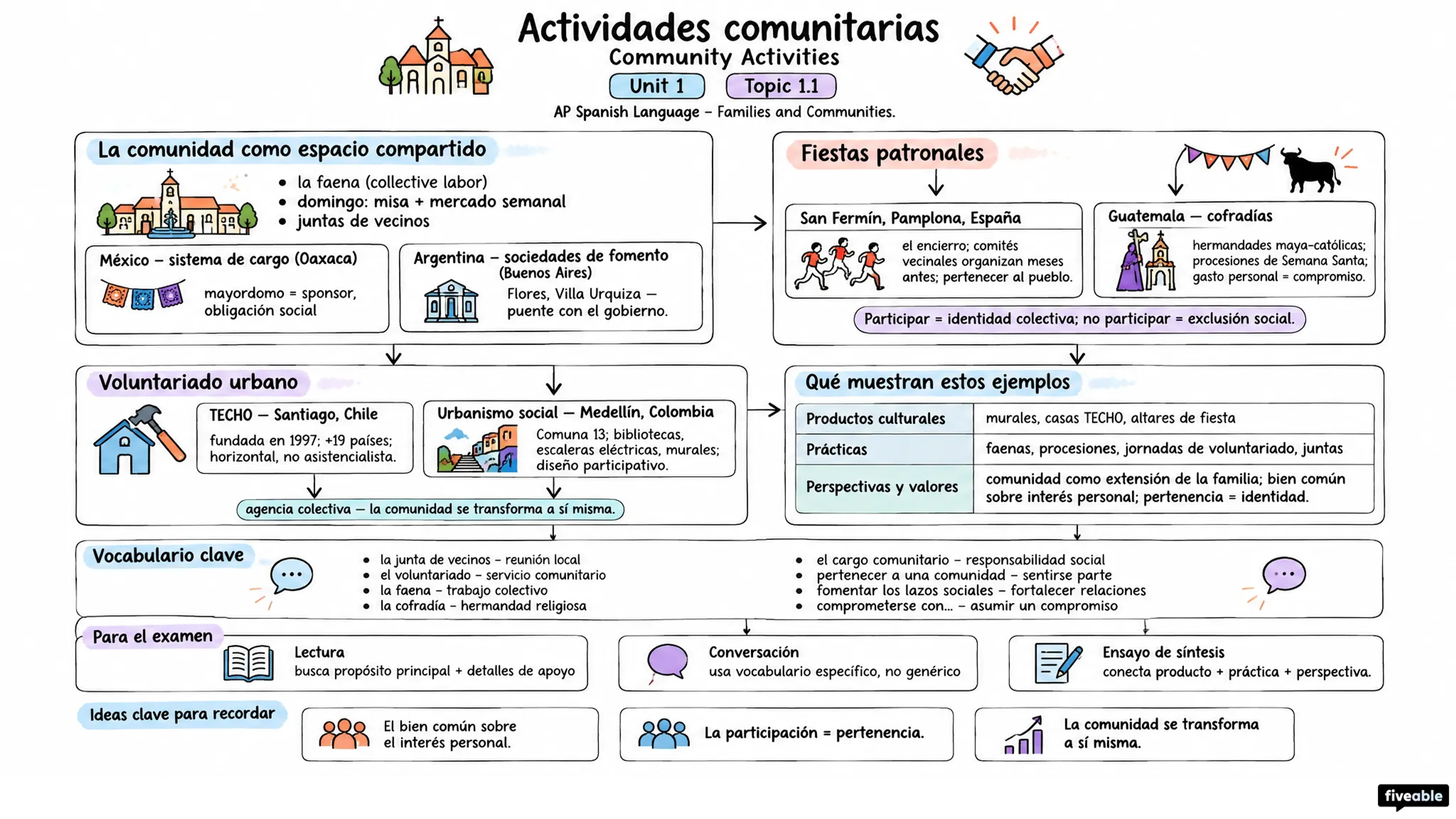 1.1 Community Activities | Actividades comunitarias - AP Spanish Language - Unit 1 visual cheatsheet