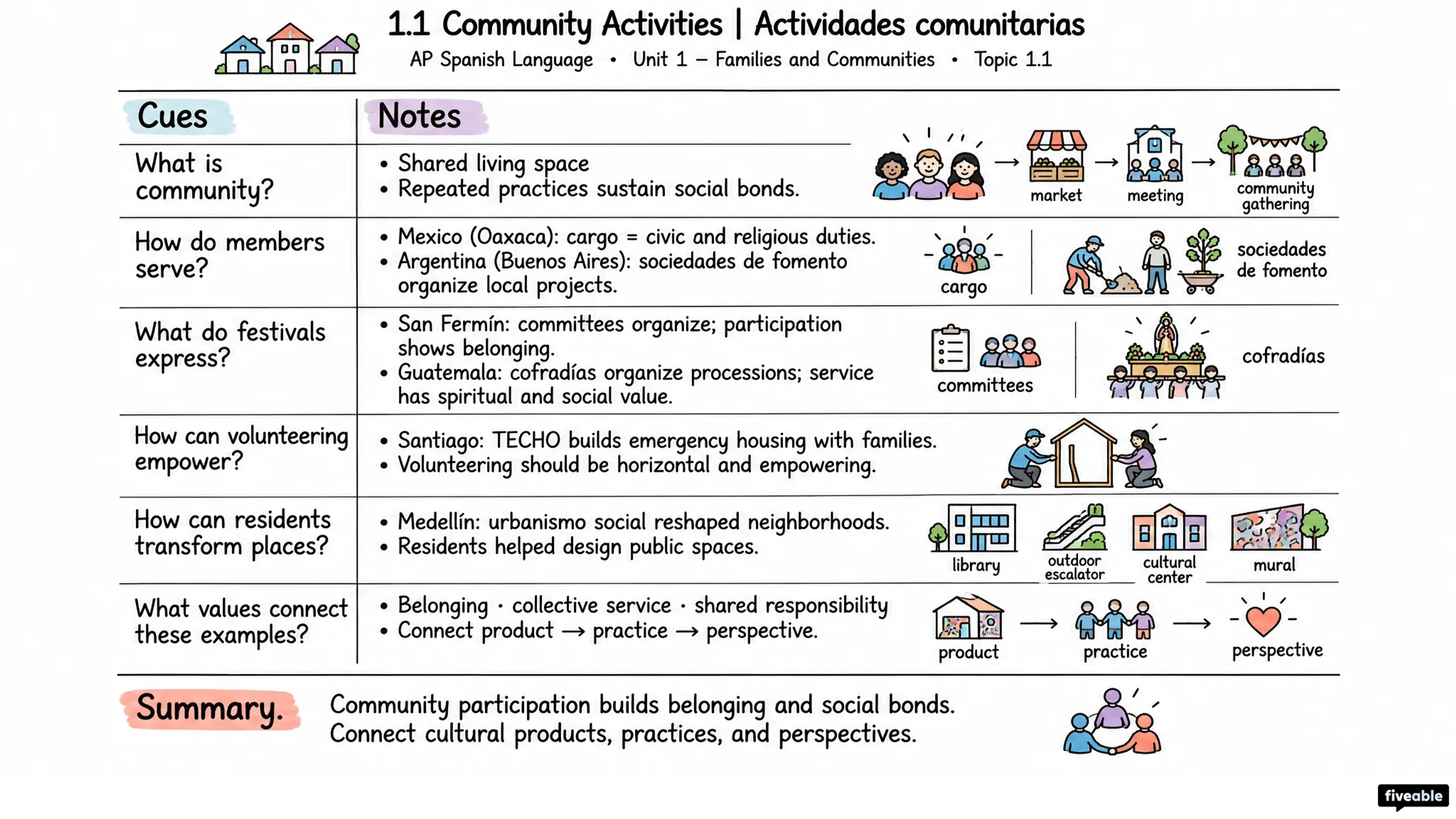 1.1 Community Activities | Actividades comunitarias - AP Spanish Language - Unit 1 visual cheatsheet