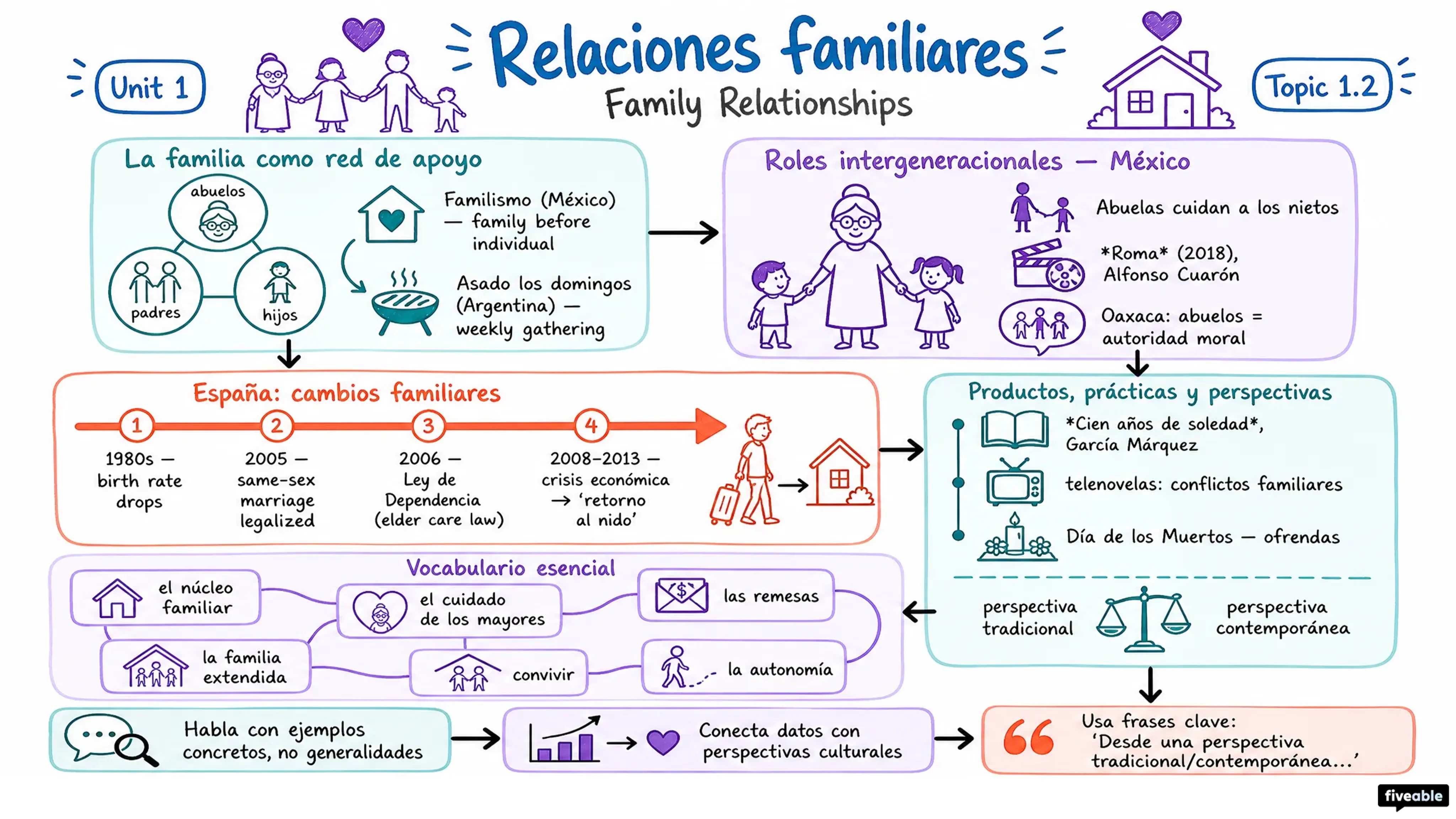1.2 Family Relationships | Relaciones familiares - AP Spanish Language - Unit 1 visual cheatsheet