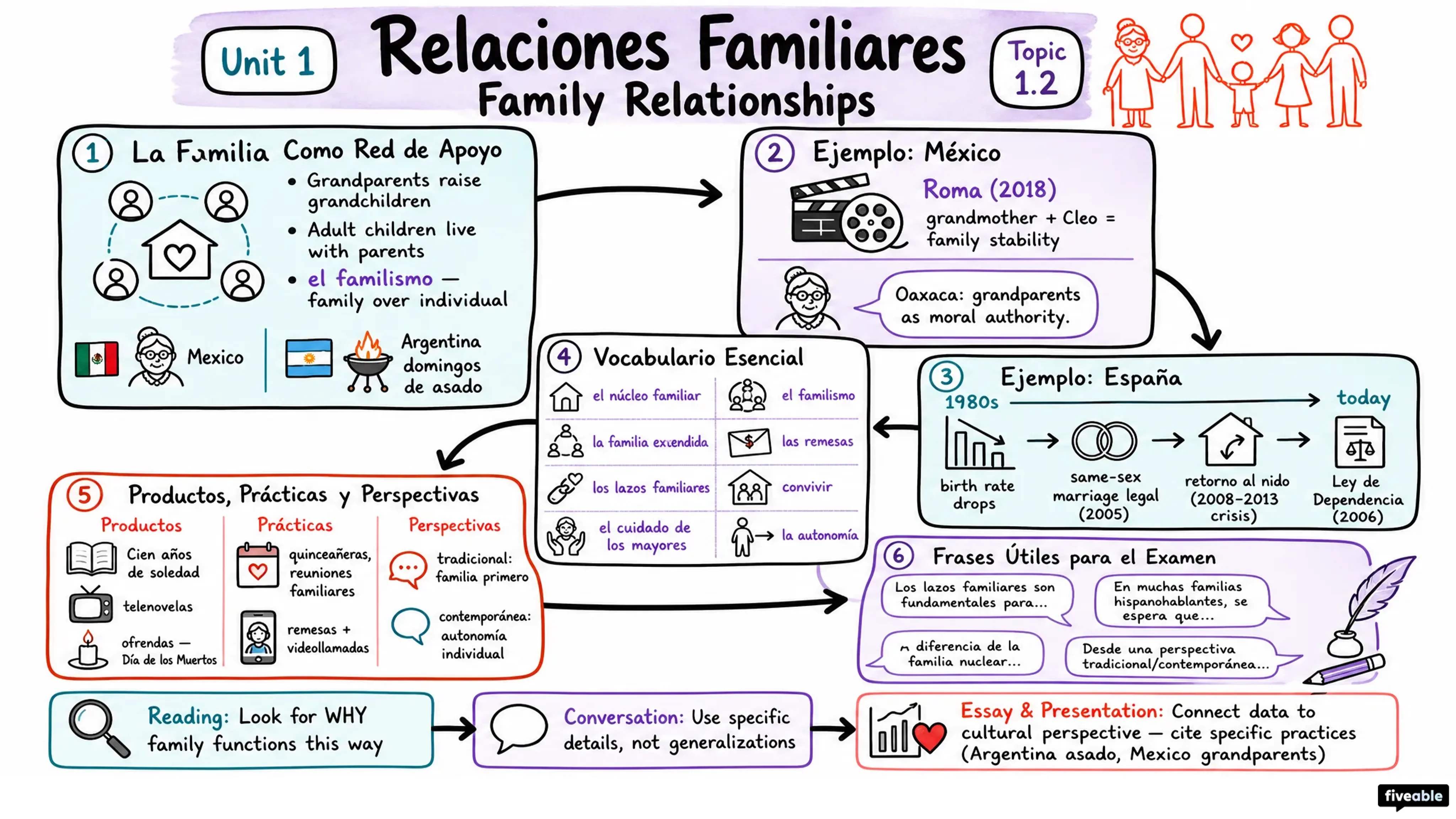 1.2 Family Relationships | Relaciones familiares - AP Spanish Language - Unit 1 visual cheatsheet