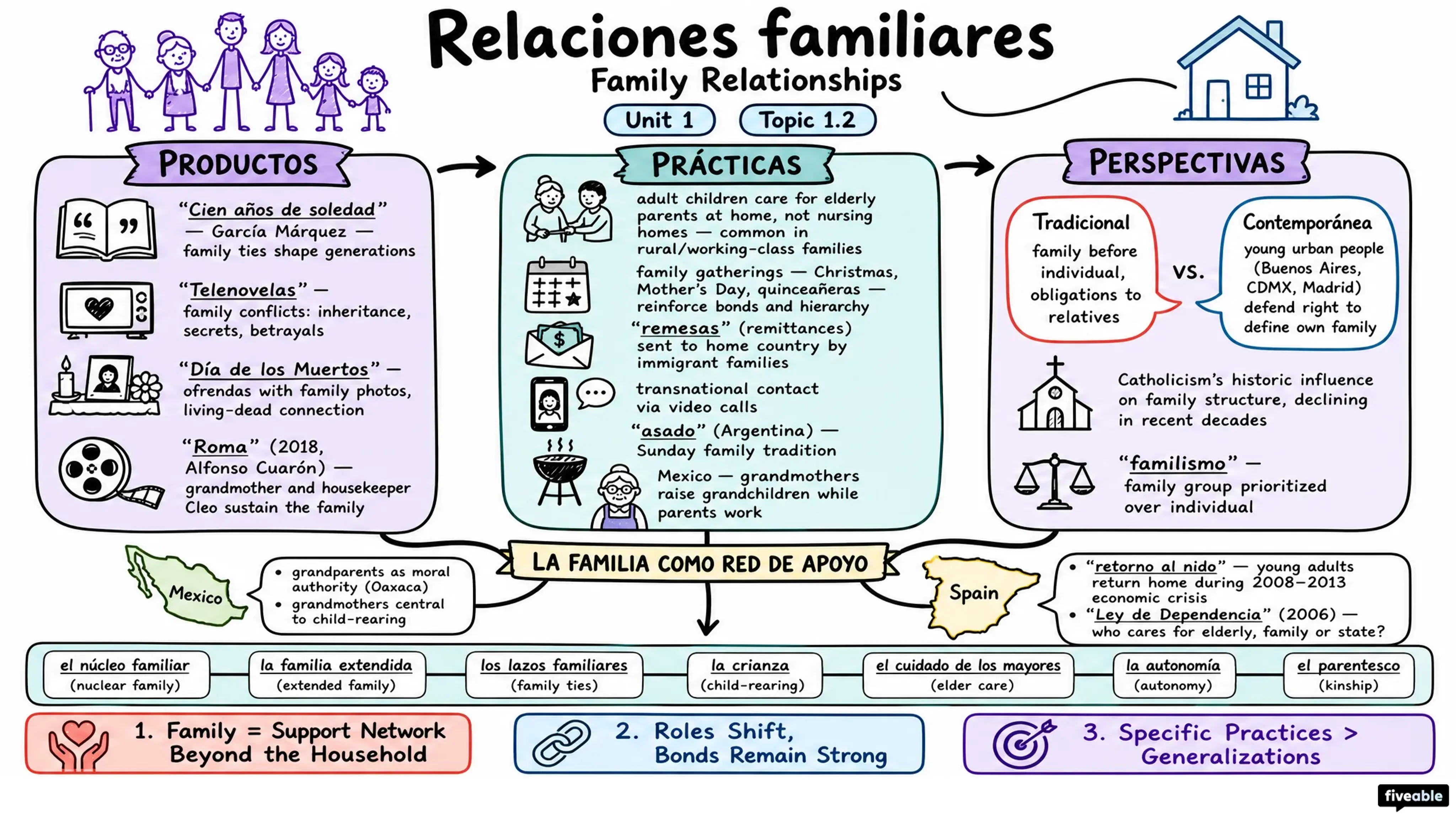 1.2 Family Relationships | Relaciones familiares - AP Spanish Language - Unit 1 visual cheatsheet