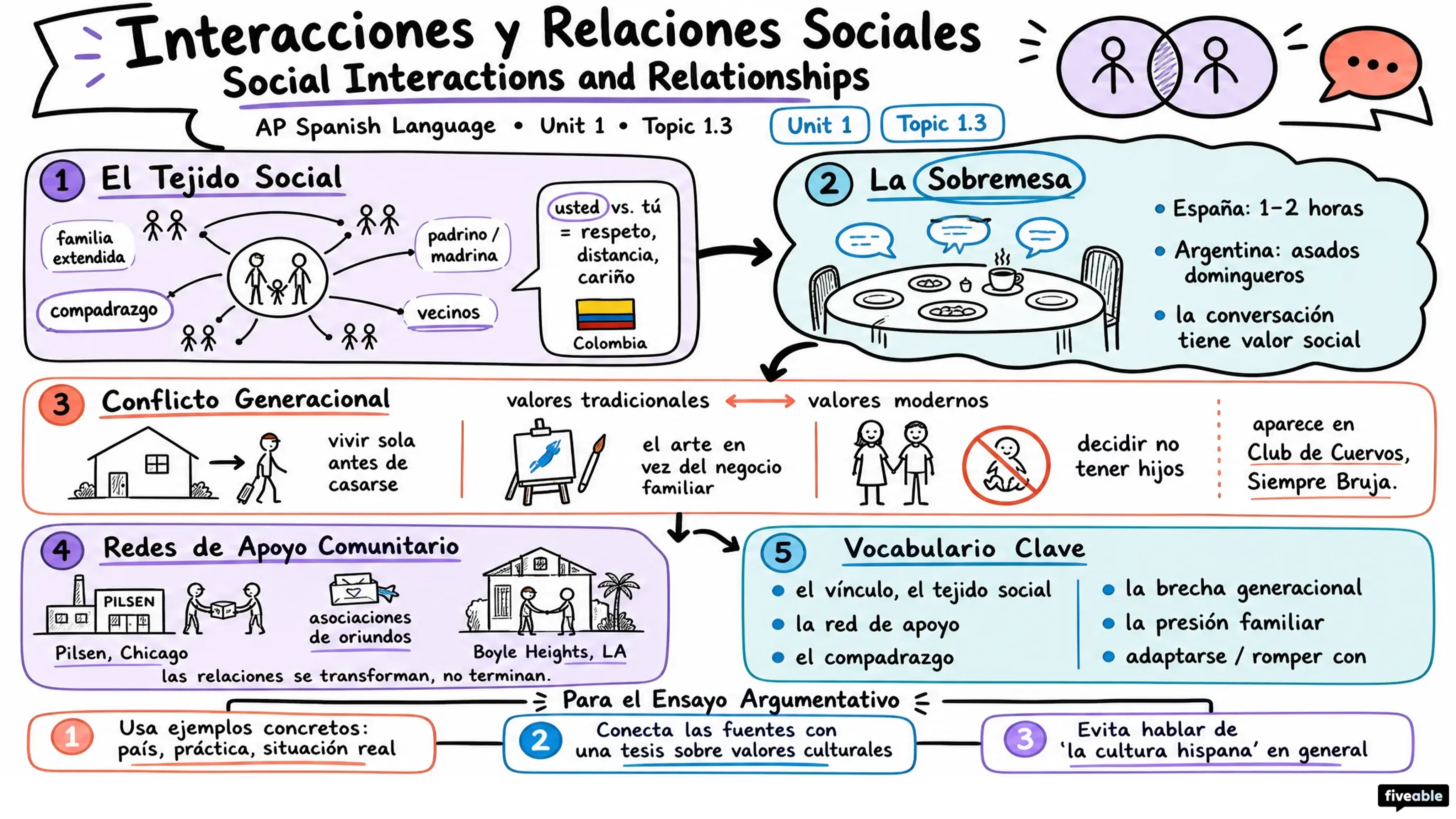 1.3 Social Interactions and Relationships | Interacciones y relaciones sociales - AP Spanish Language - Unit 1 visual cheatsheet