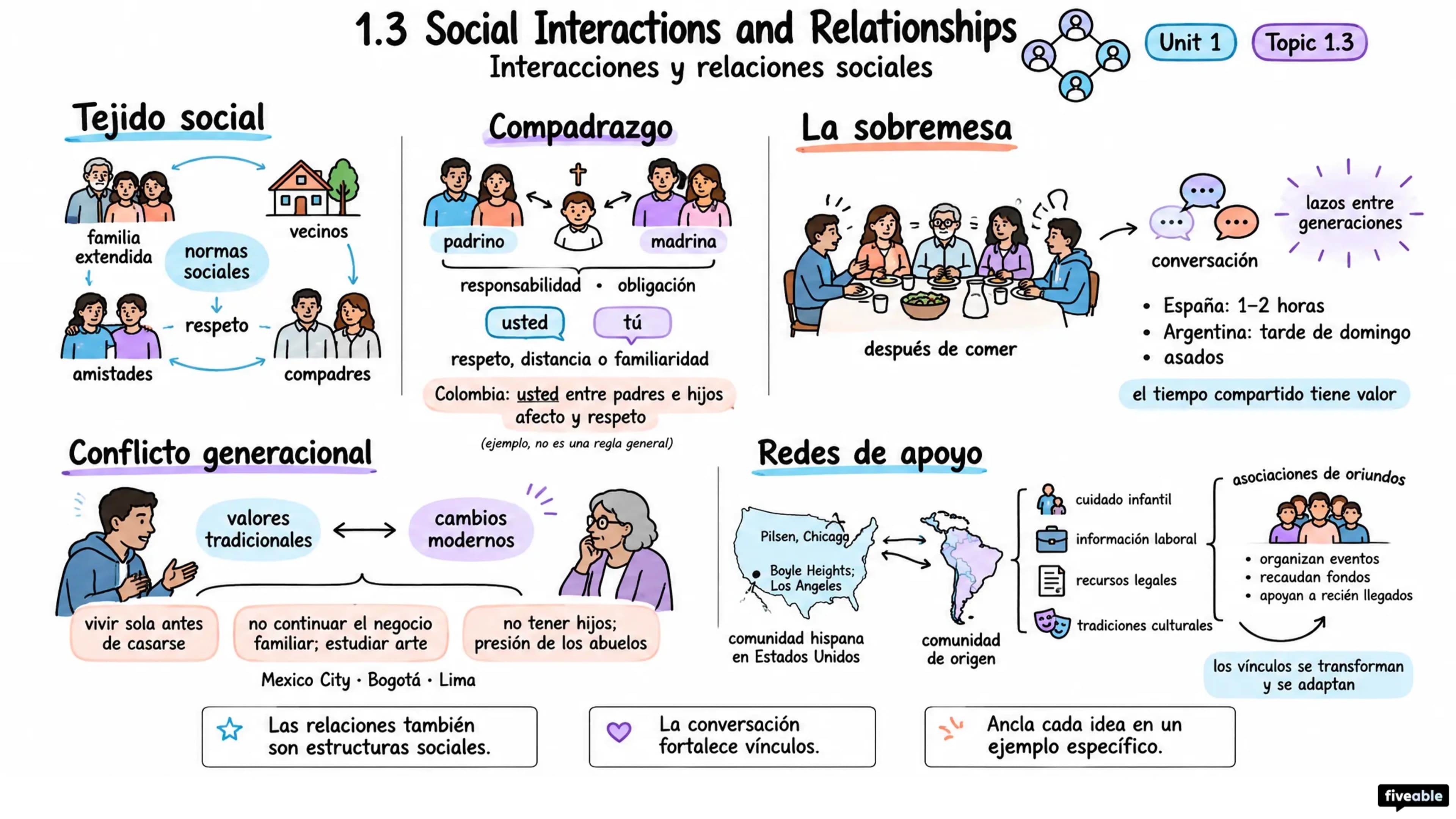 1.3 Social Interactions and Relationships | Interacciones y relaciones sociales - AP Spanish Language - Unit 1 visual cheatsheet