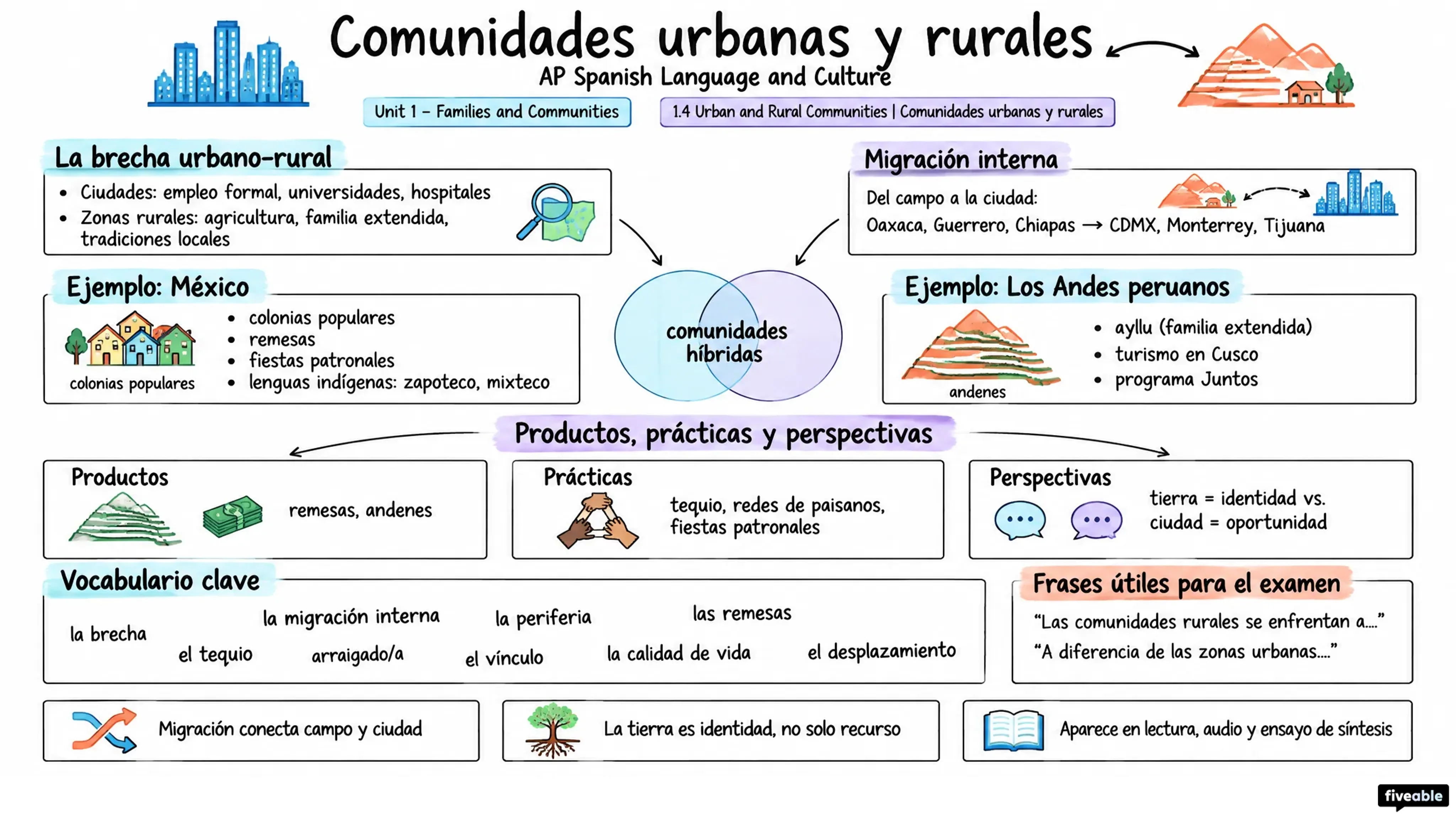 1.4 Urban and Rural Communities | Comunidades urbanas y rurales - AP Spanish Language - Unit 1 visual cheatsheet