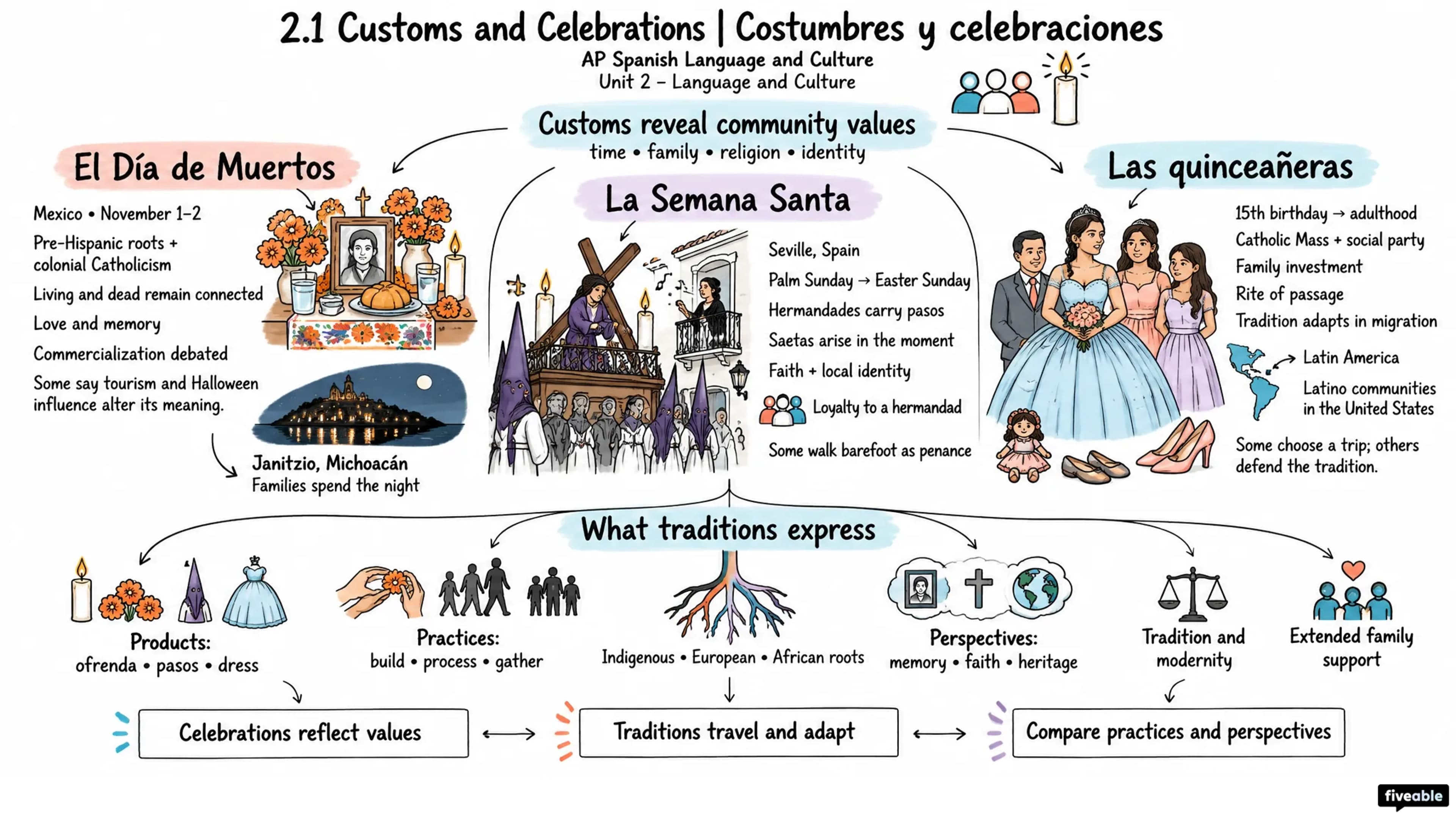 2.1 Customs and Celebrations | Costumbres y celebraciones - AP Spanish Language - Unit 2 visual cheatsheet