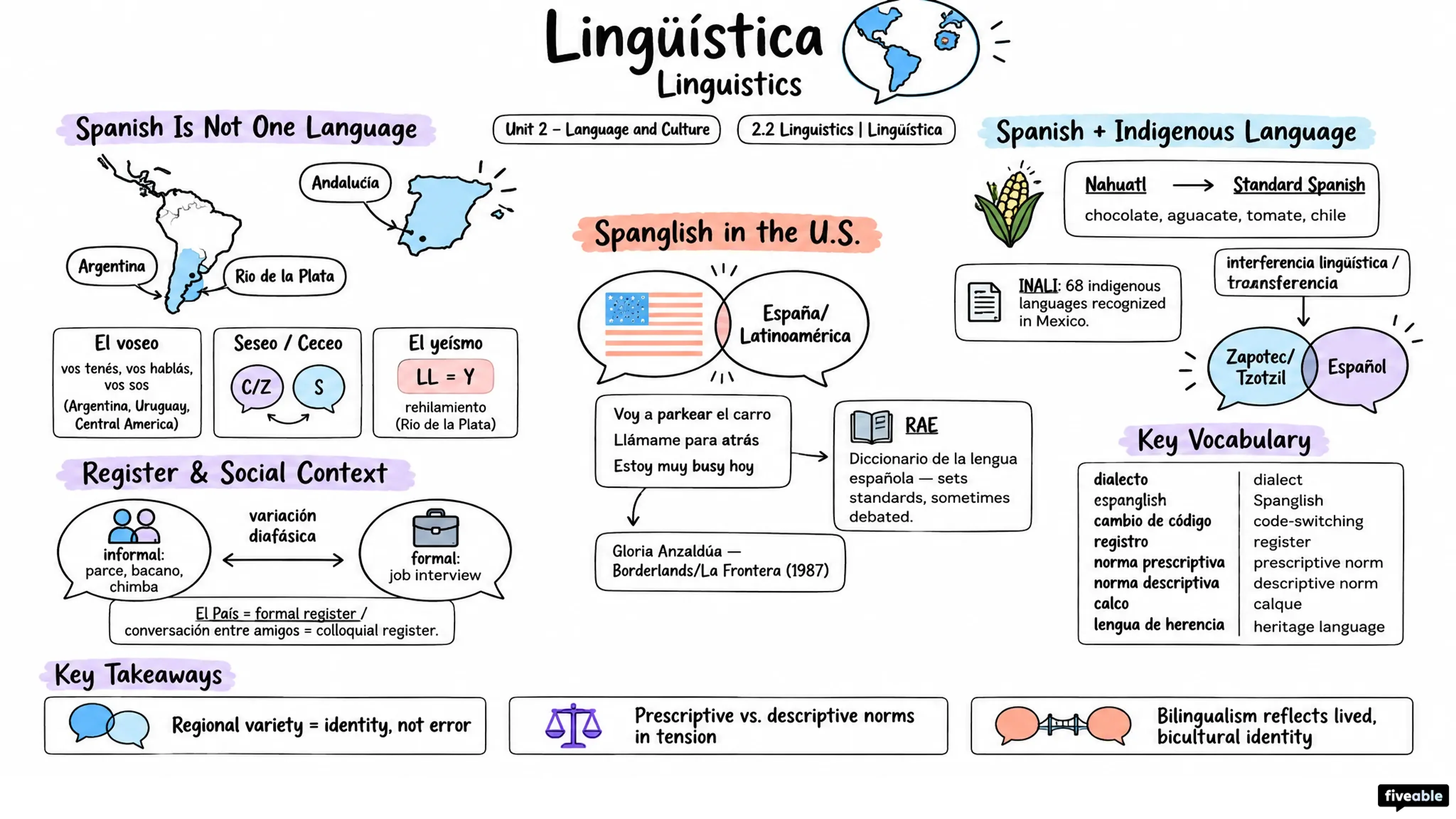 2.2 Linguistics | Lingüística - AP Spanish Language - Unit 2 visual cheatsheet