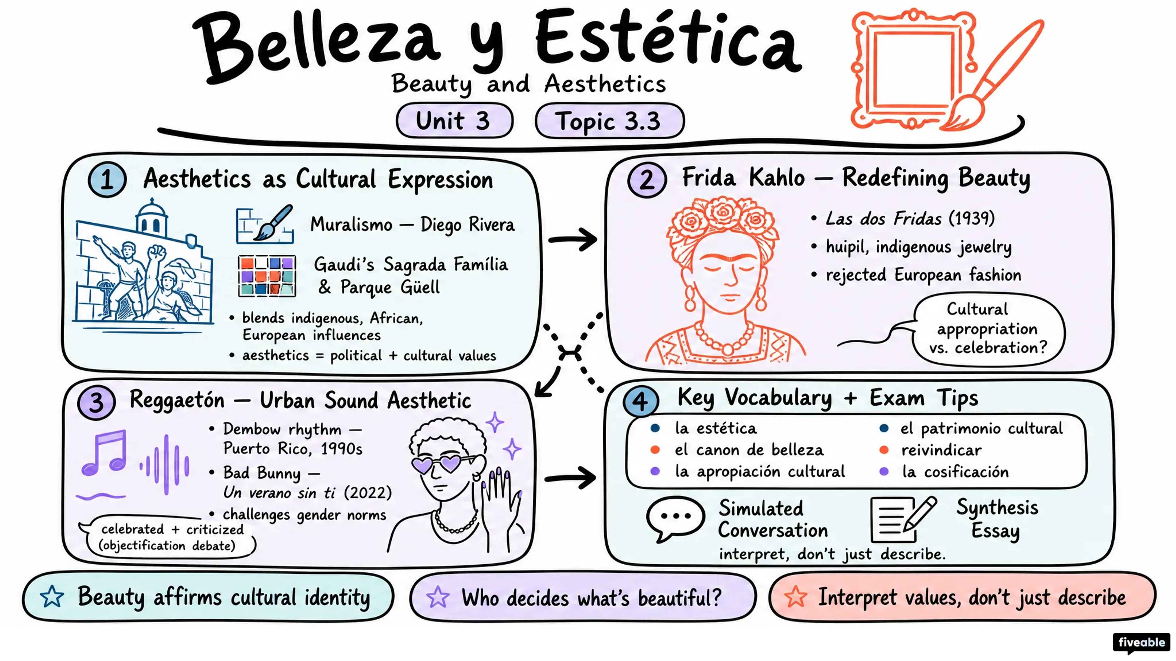 3.3 Beauty and Aesthetics | Belleza y estética - AP Spanish Language - Unit 3 visual cheatsheet