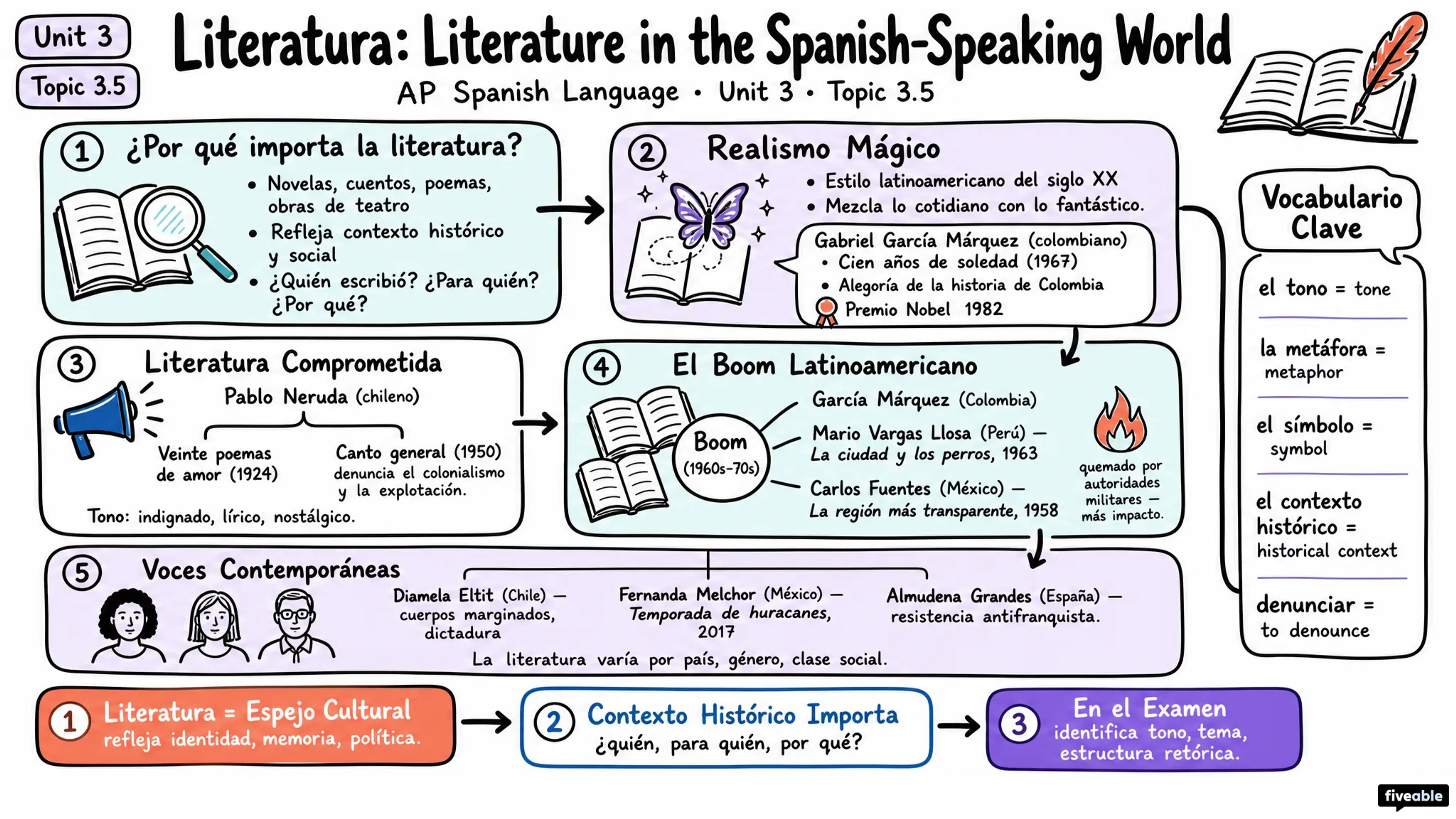 3.5 Literature | Literatura - AP Spanish Language - Unit 3 visual cheatsheet
