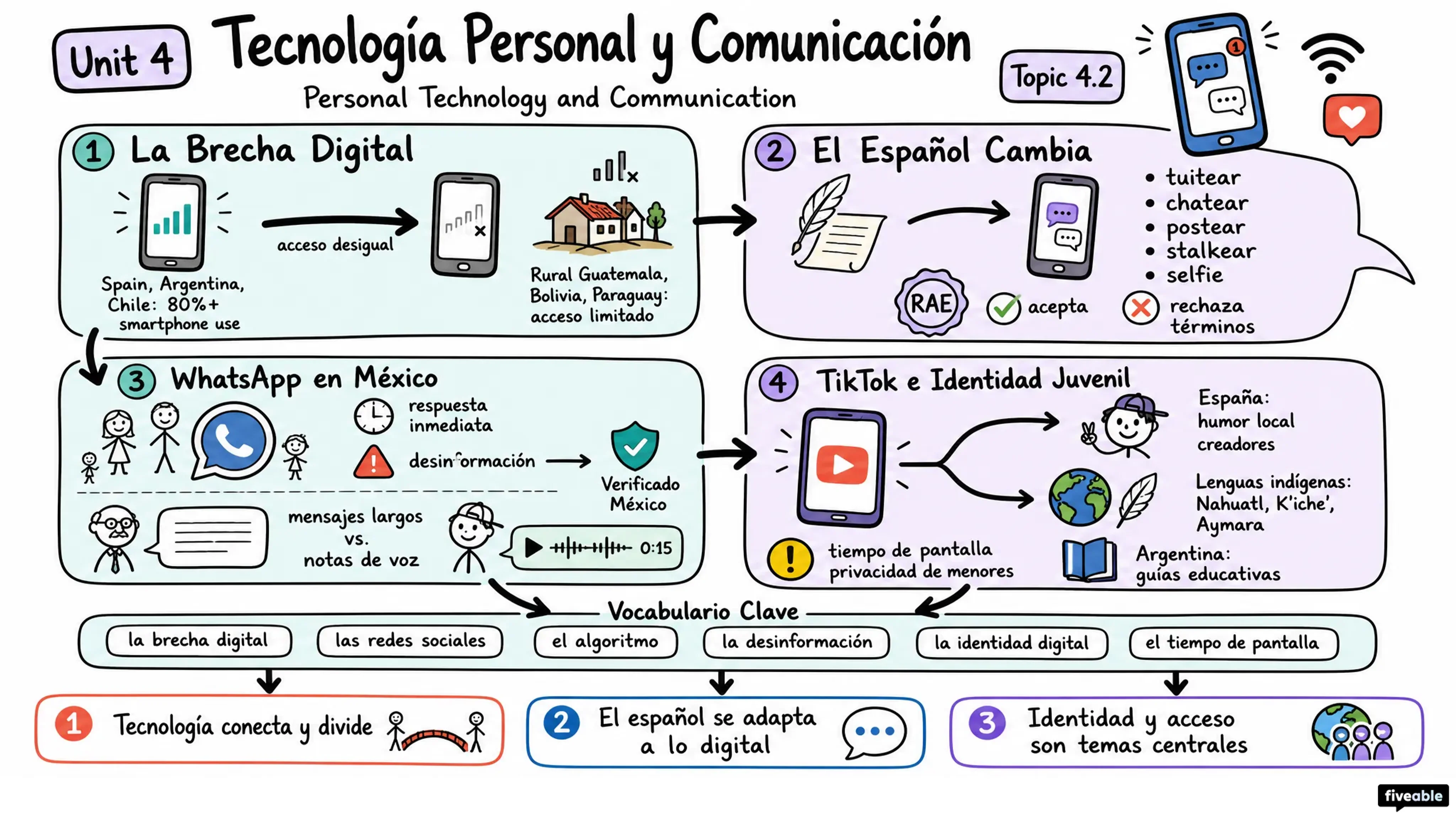 4.2 Personal Technology and Communication | Tecnología personal y comunicación - AP Spanish Language - Unit 4 visual cheatsheet