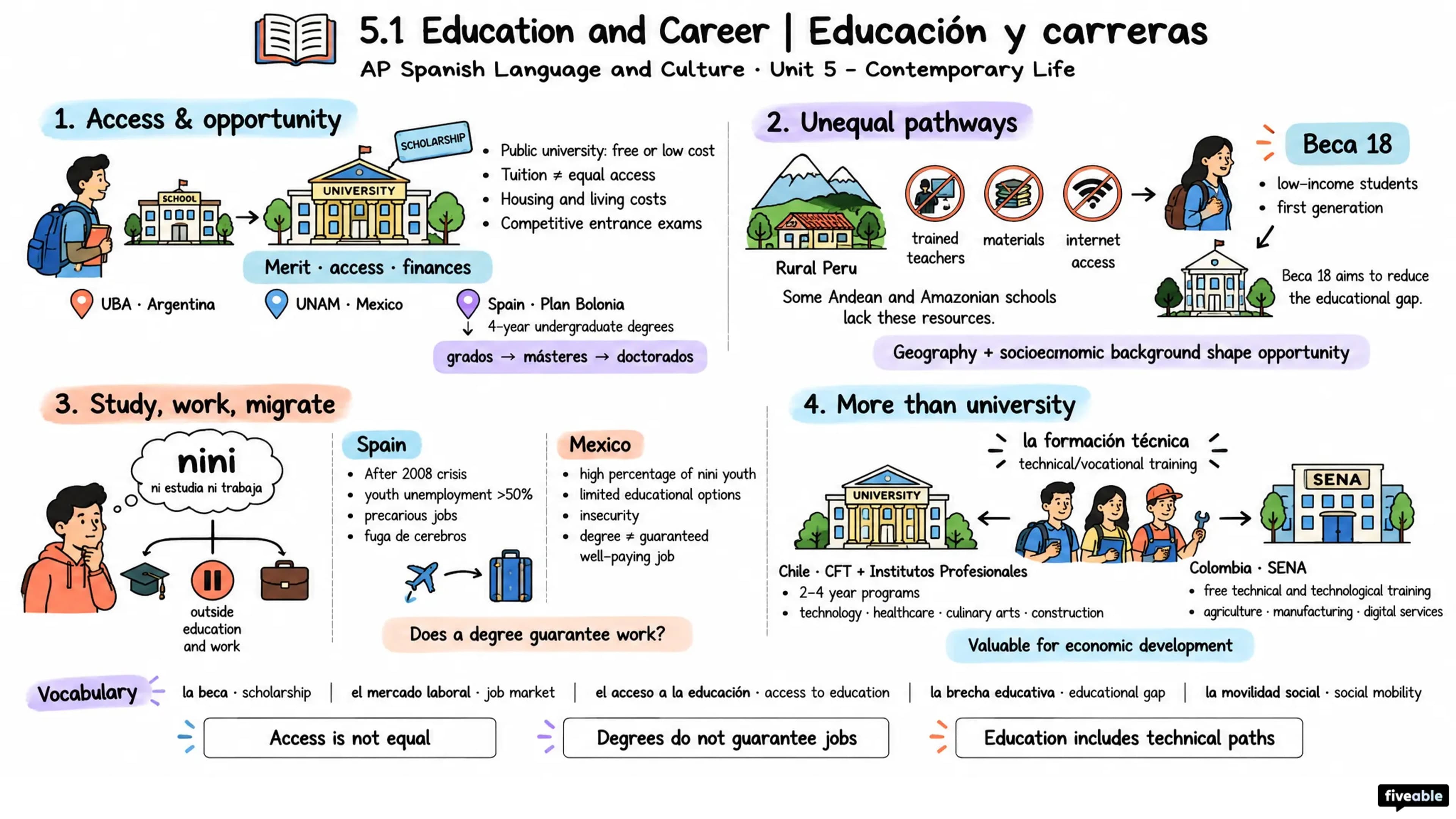5.1 Education and Career | Educación y carreras - AP Spanish Language - Unit 5 visual cheatsheet