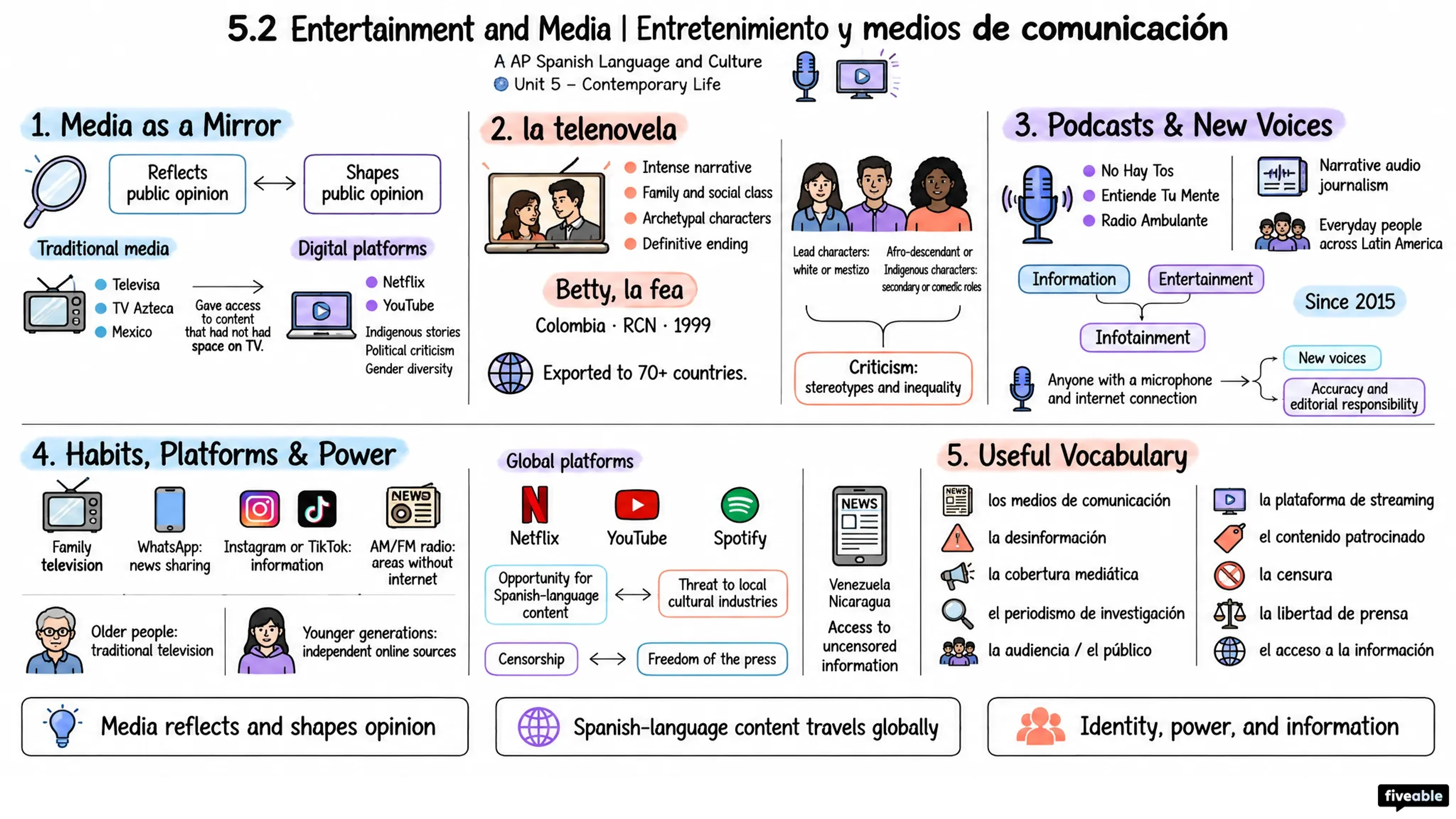 5.2 Entertainment and Media | Entretenimiento y medios de comunicación - AP Spanish Language - Unit 5 visual cheatsheet