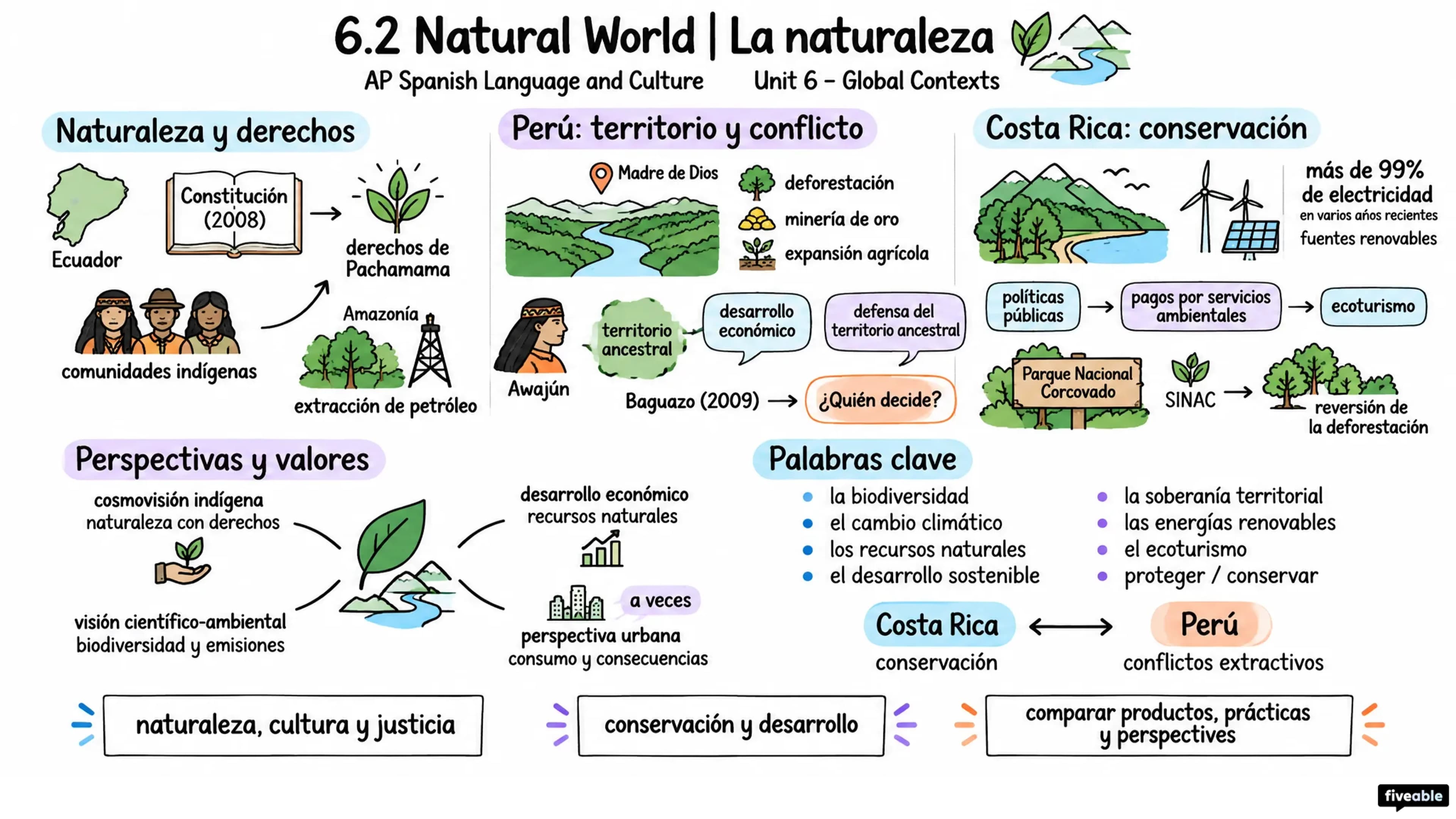 6.2 Natural World | La naturaleza - AP Spanish Language - Unit 6 visual cheatsheet