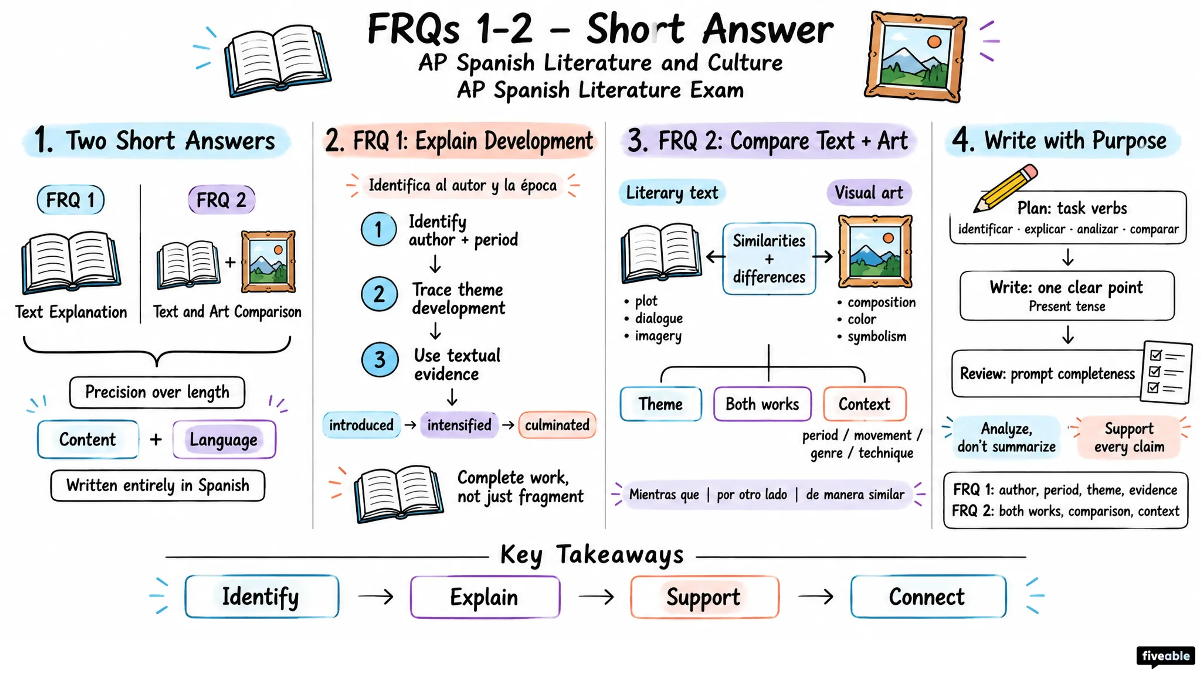 FRQs 1-2 – Short Answer - AP Spanish Literature - AP Spanish Literature Exam visual cheatsheet
