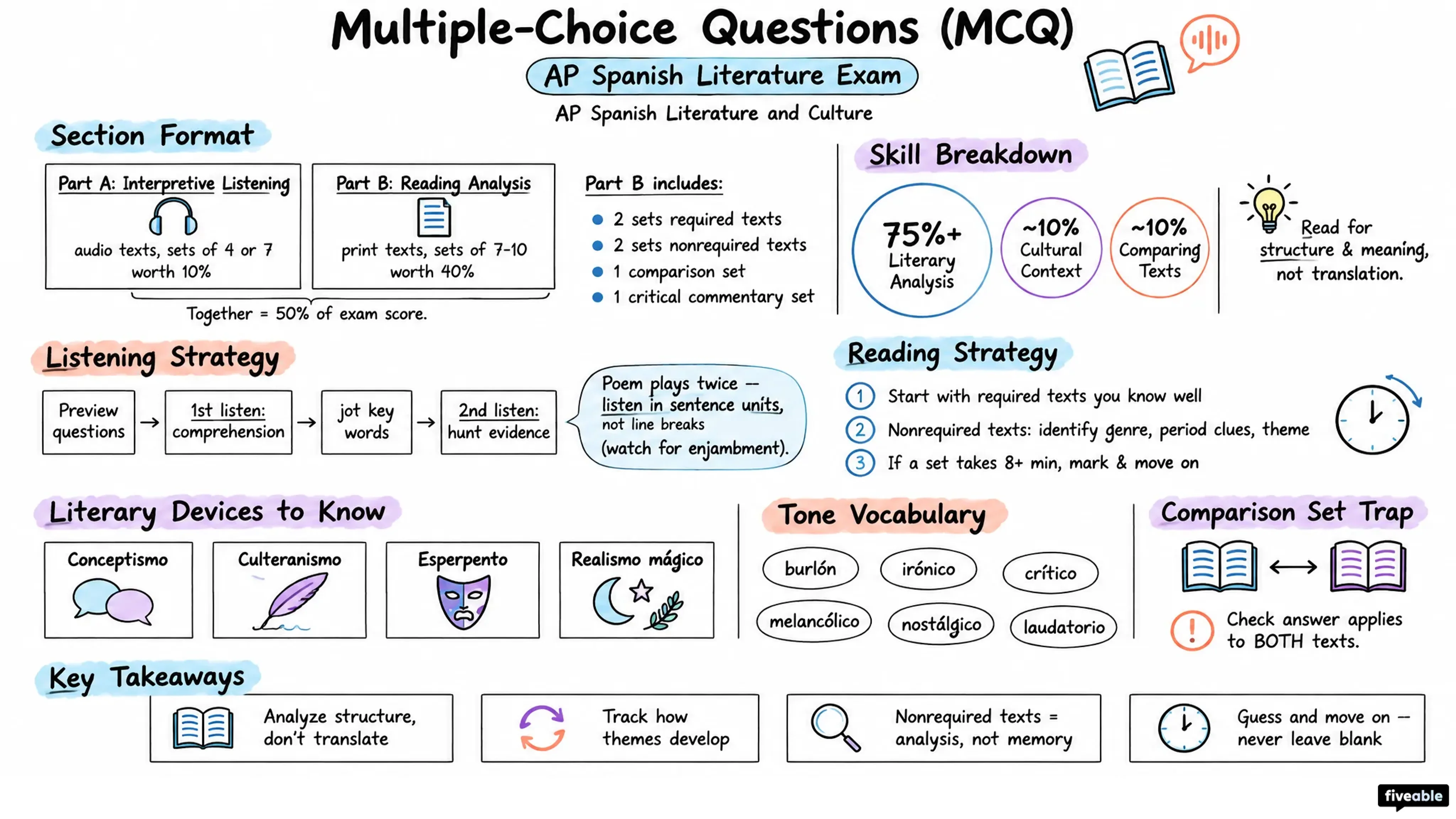 Multiple-Choice Questions (MCQ) - AP Spanish Literature - AP Spanish Literature Exam visual cheatsheet
