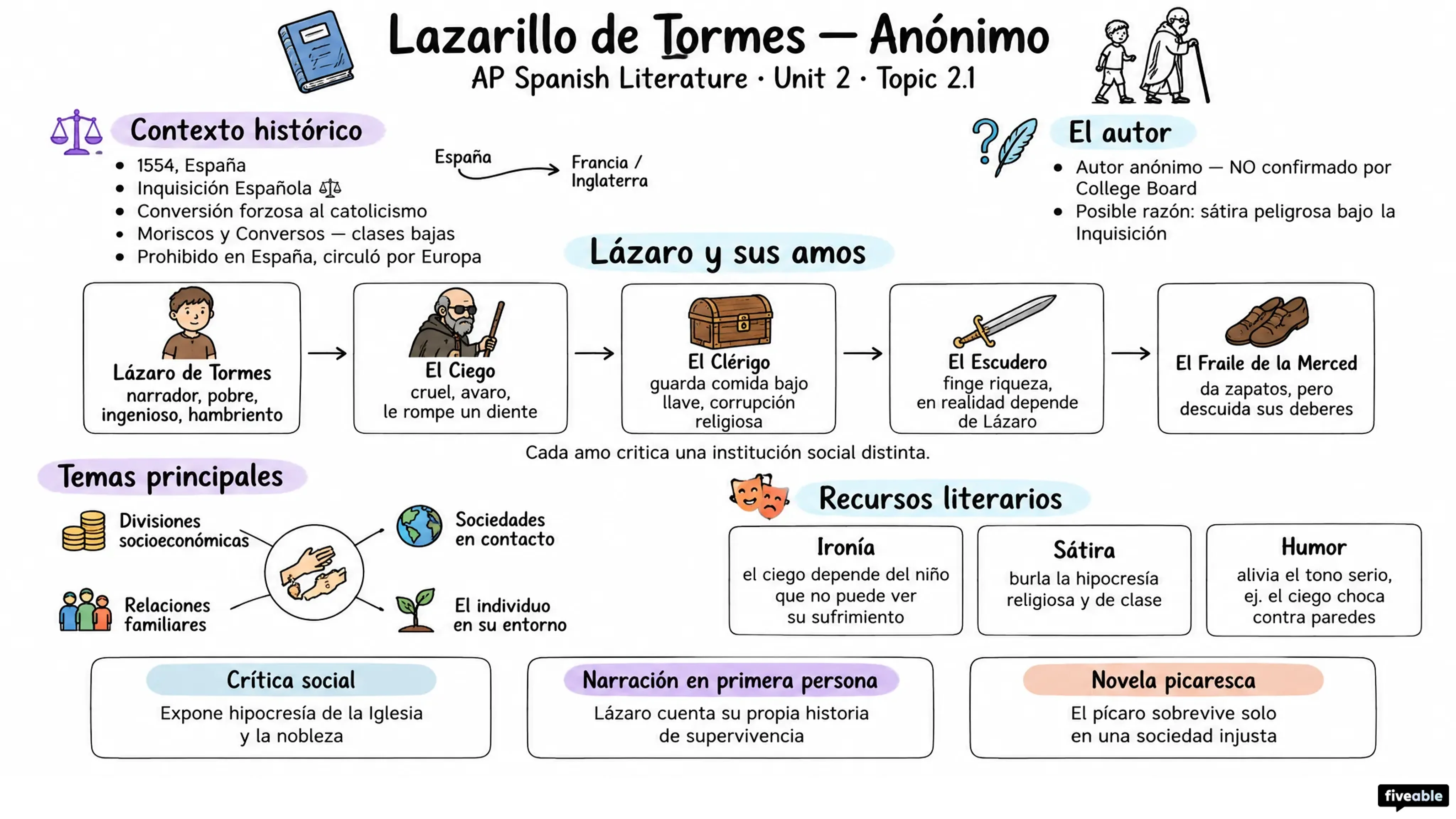 2.1 Lazarillo de Tormes – Anónimo - AP Spanish Literature - Unit 2 visual cheatsheet