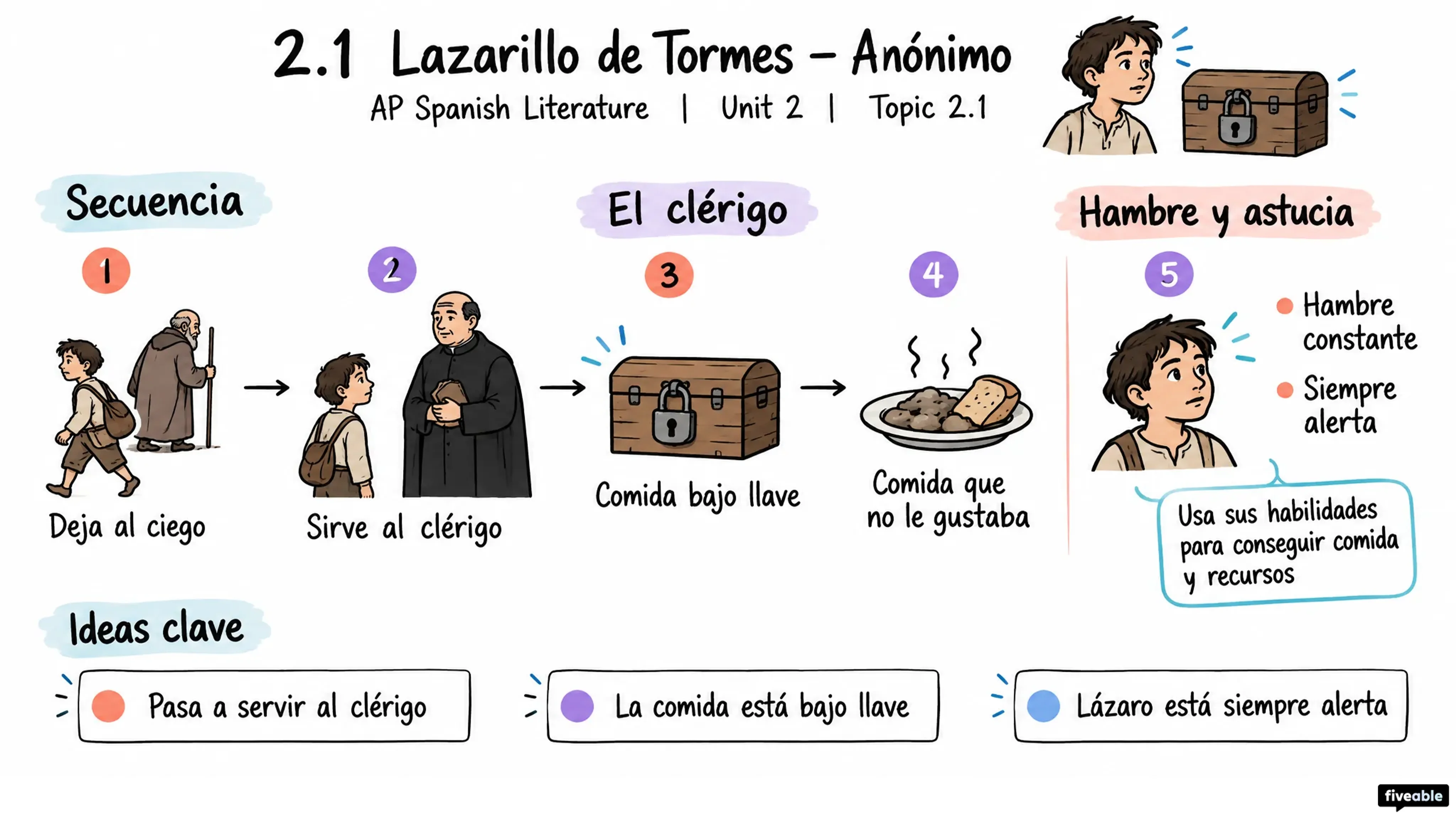 2.1 Lazarillo de Tormes – Anónimo - AP Spanish Literature - Unit 2 visual cheatsheet