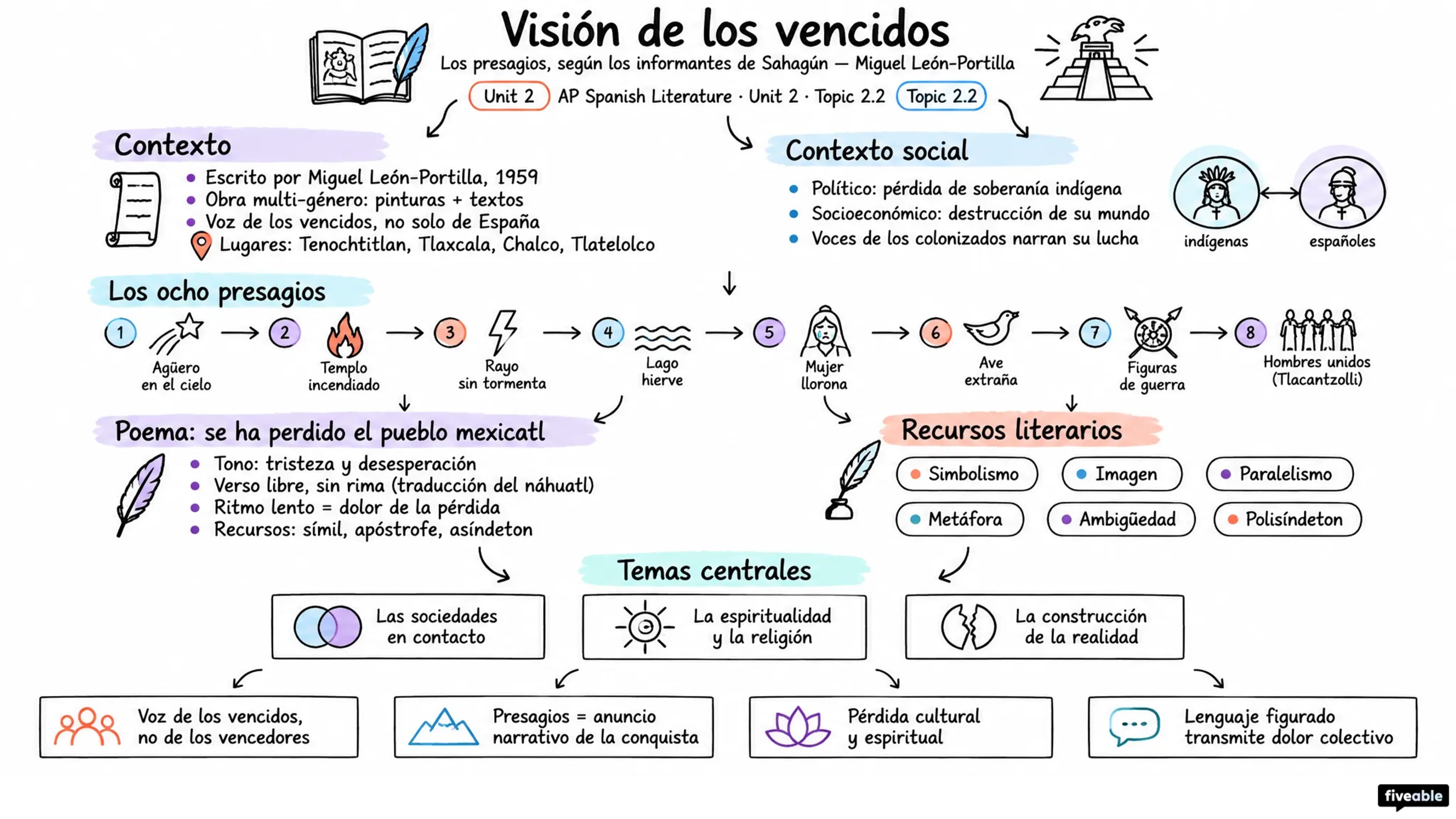 2.2 Visión de los vencidos: “Los presagios, según los informantes de Sahagún” – Miguel León-Portilla - AP Spanish Literature - Unit 2 visual cheatsheet