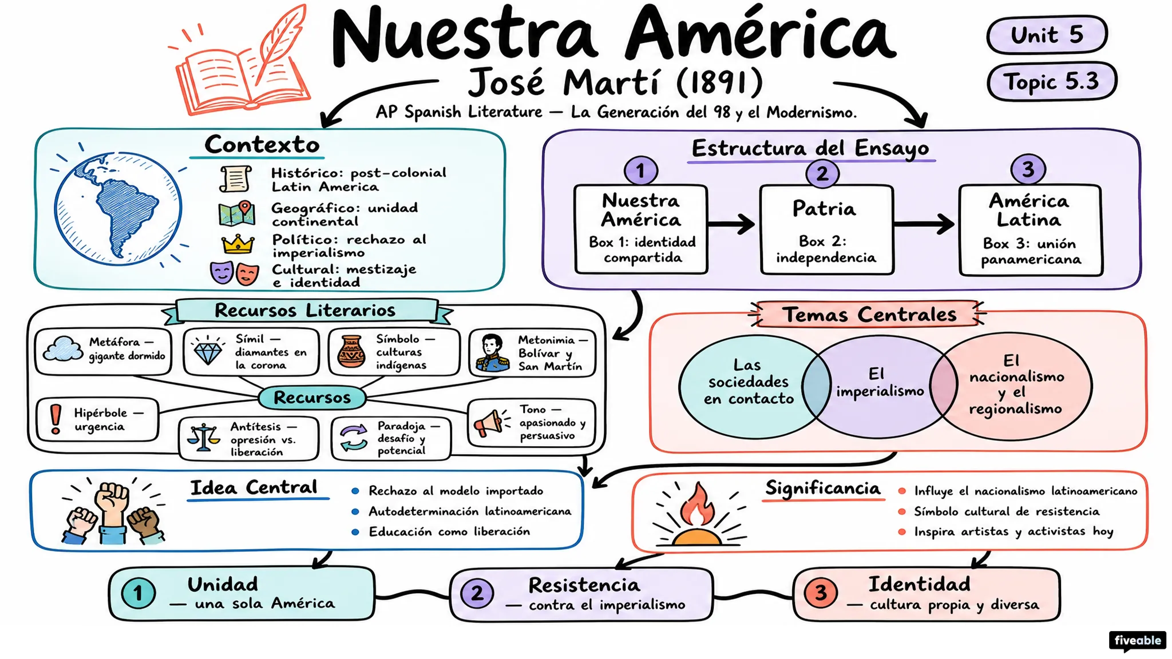 5.3 “Nuestra América” – José Martí - AP Spanish Literature - Unit 5 visual cheatsheet