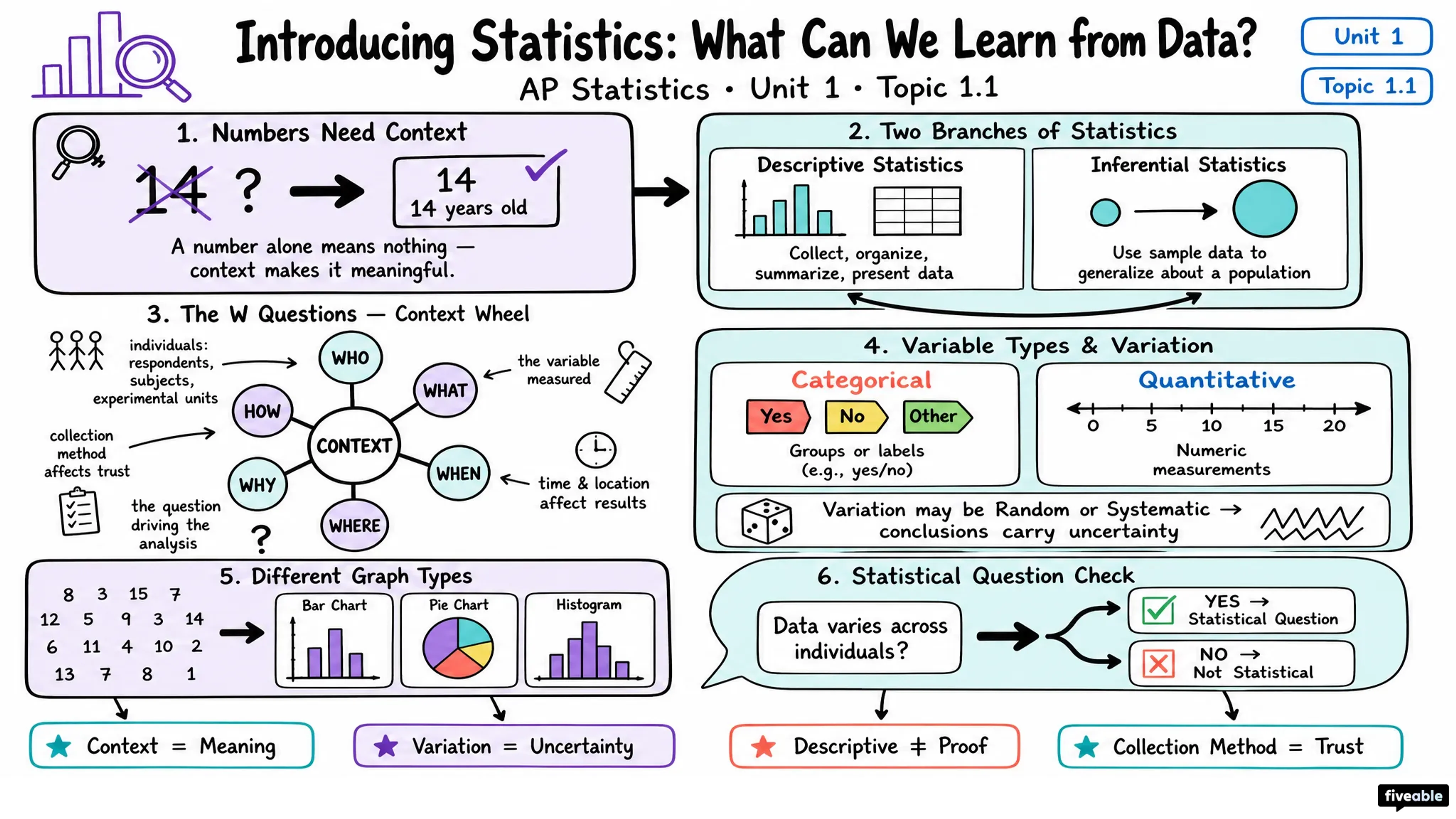 1.1 Introducing Statistics: What Can We Learn from Data? - AP Statistics - Unit 1 visual cheatsheet