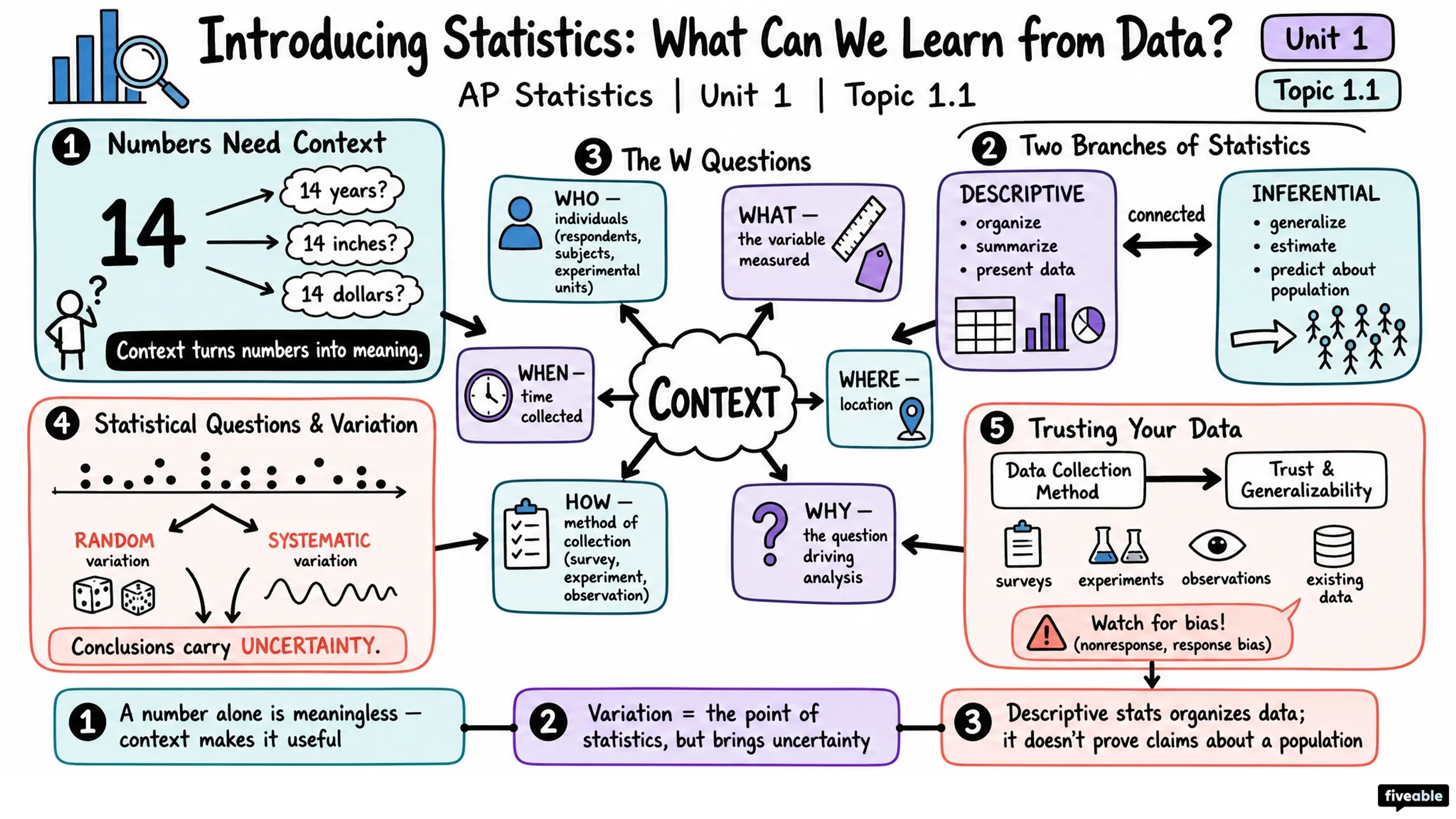 1.1 Introducing Statistics: What Can We Learn from Data? - AP Statistics - Unit 1 visual cheatsheet