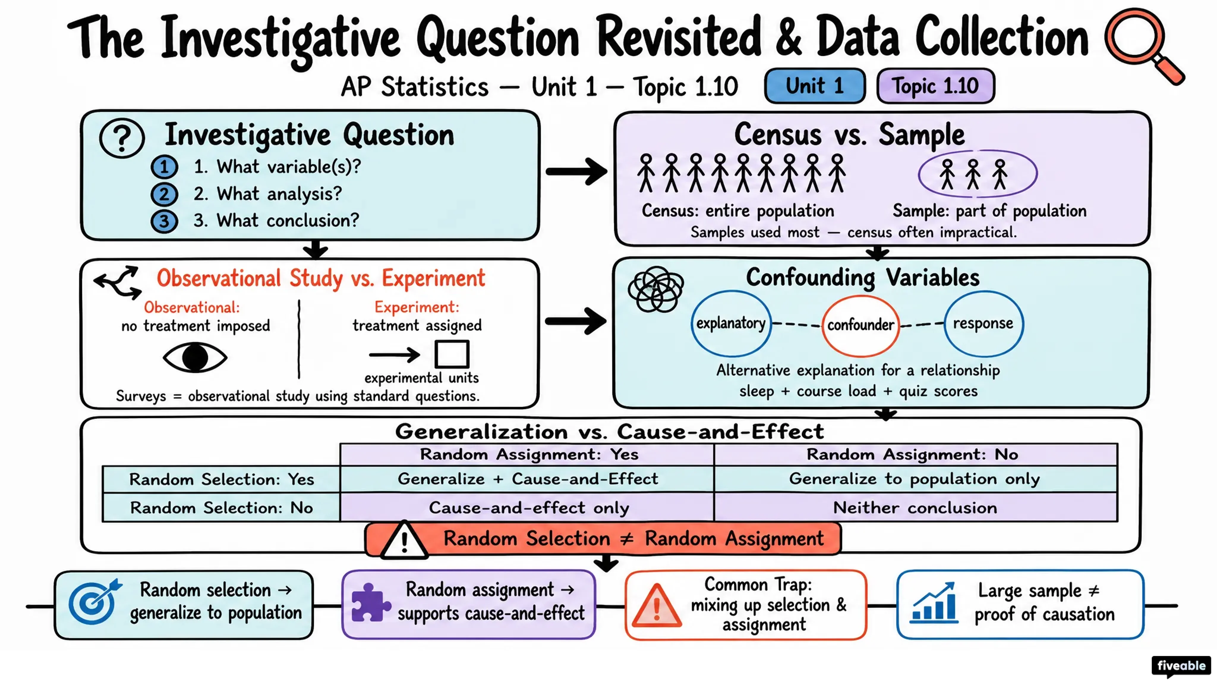 1.10 The Investigative Question Revisited and Data Collection - AP Statistics - Unit 1 visual cheatsheet