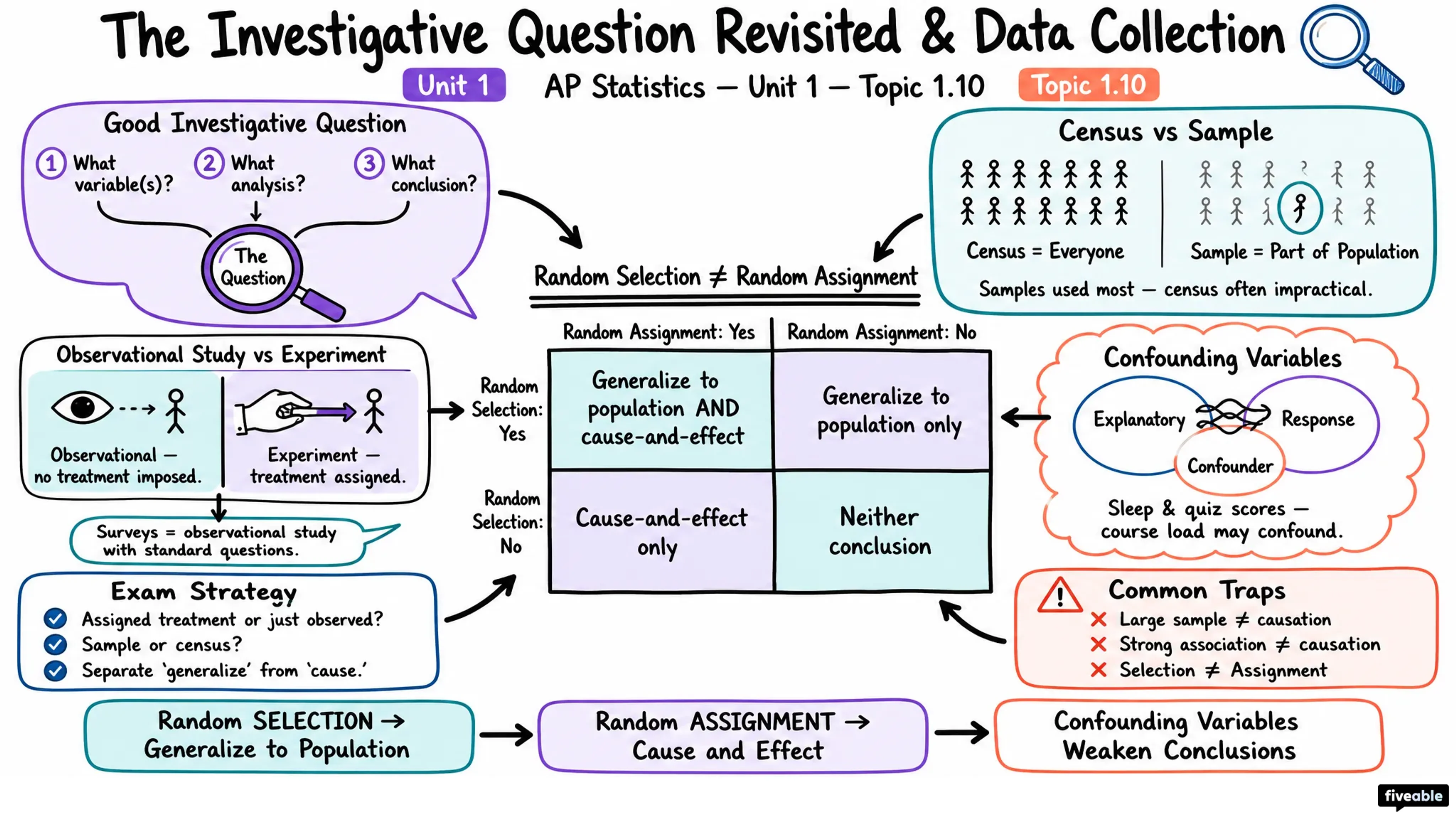 1.10 The Investigative Question Revisited and Data Collection - AP Statistics - Unit 1 visual cheatsheet