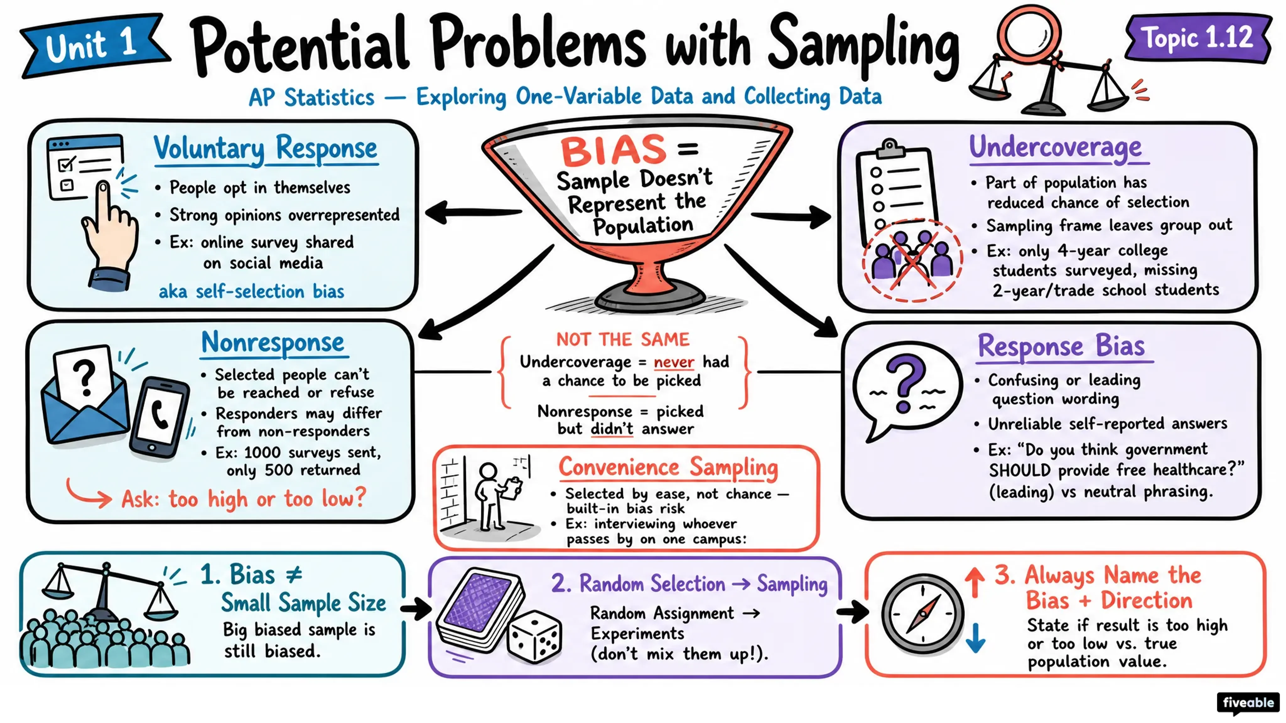 1.12 Potential Problems with Sampling - AP Statistics - Unit 1 visual cheatsheet
