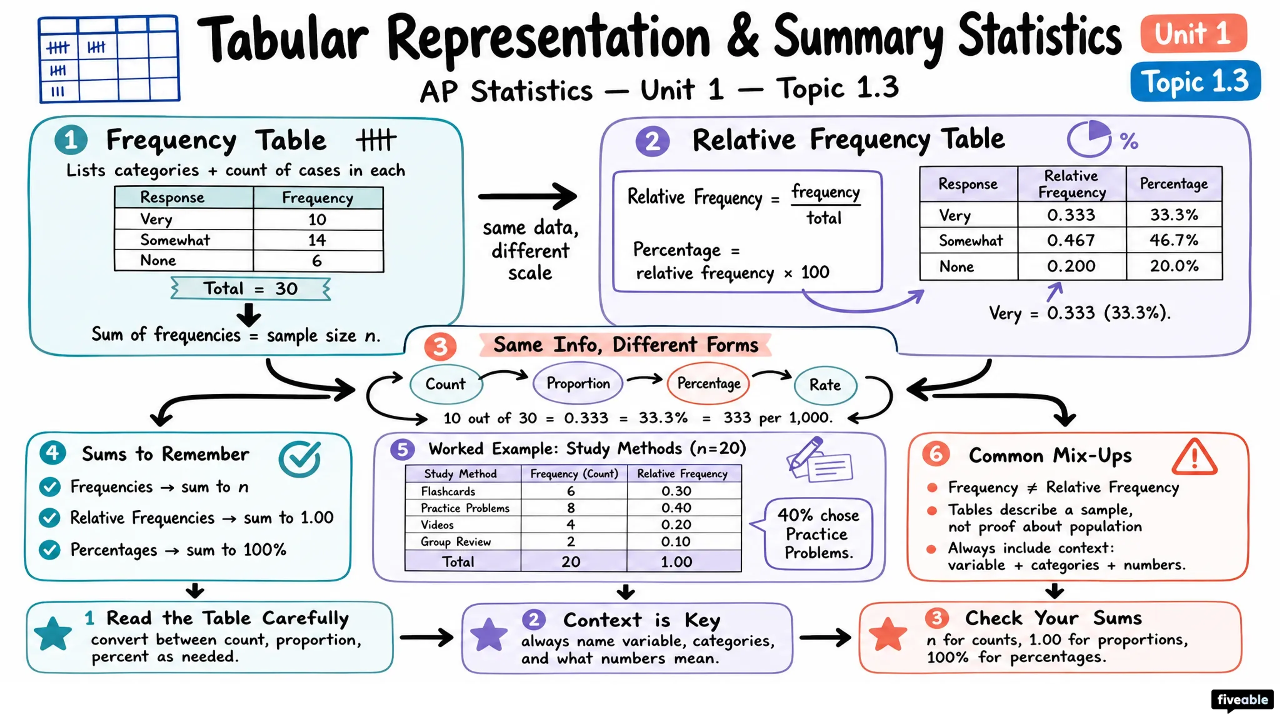 1.3 Tabular Representation and Summary Statistics for One Categorical Variable - AP Statistics - Unit 1 visual cheatsheet