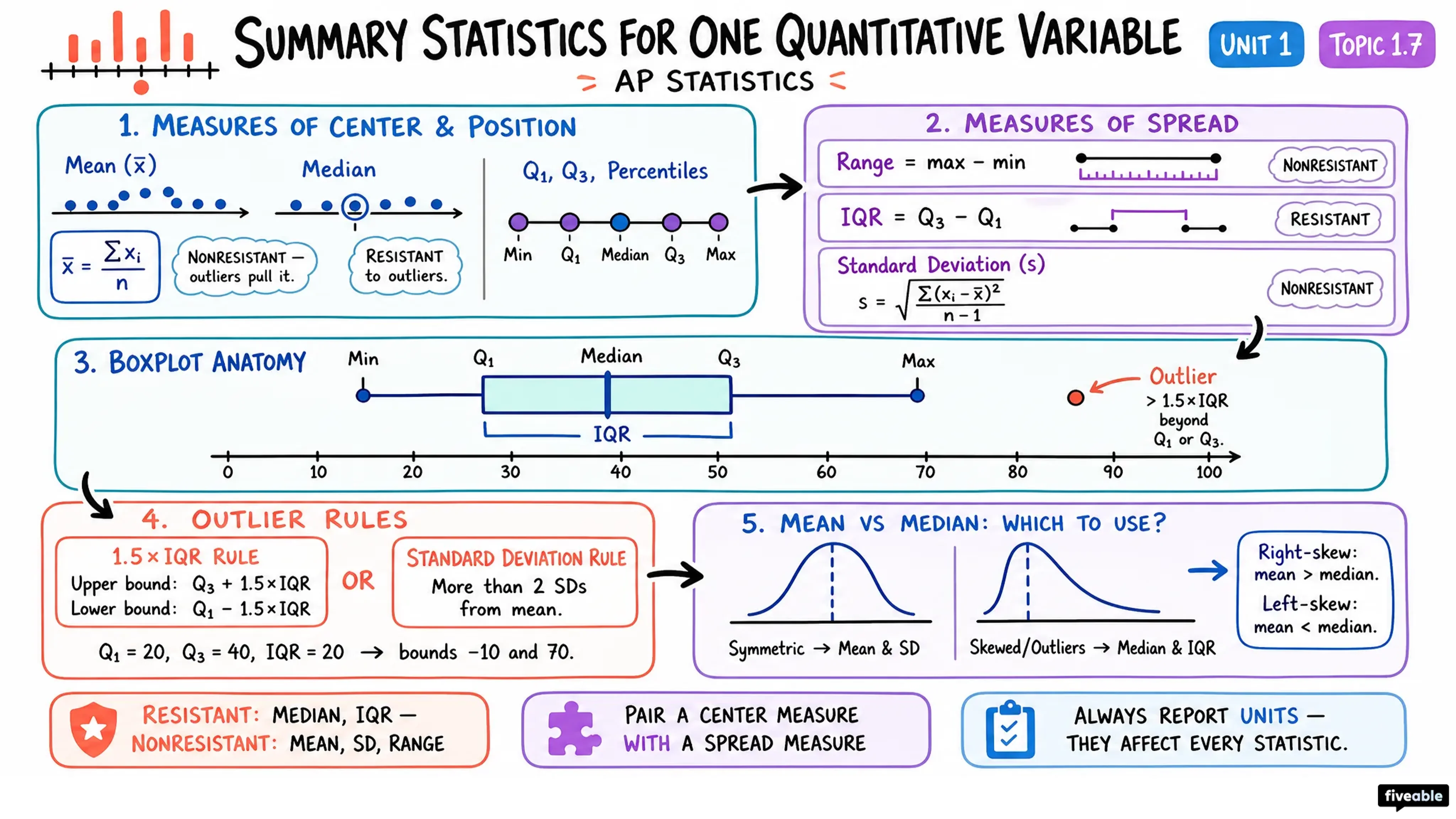 1.7 Summary Statistics for One Quantitative Variable - AP Statistics - Unit 1 visual cheatsheet