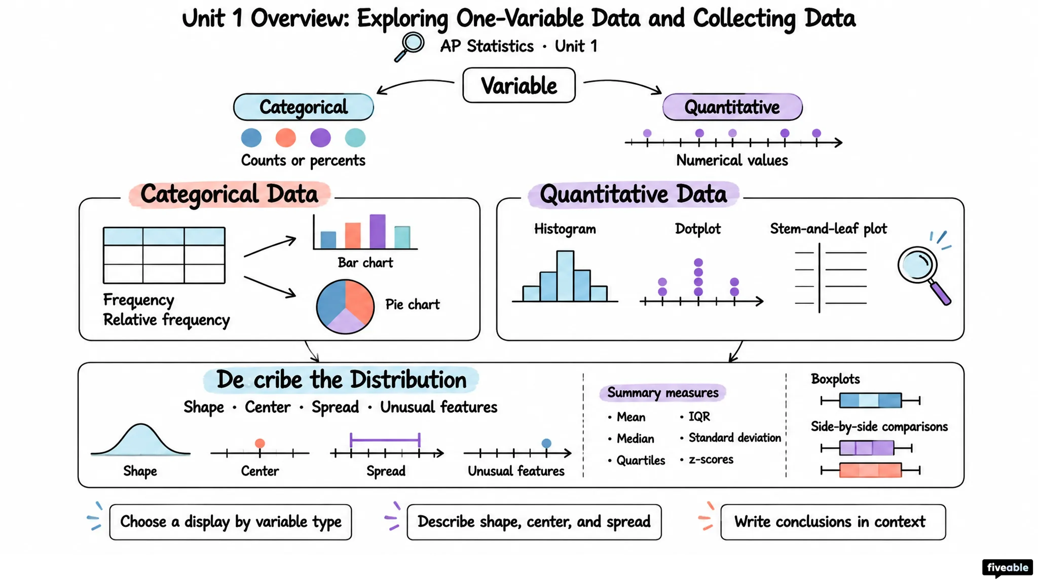 Unit 1 Overview: Exploring One-Variable Data and Collecting Data - AP Statistics - Unit 1 visual cheatsheet