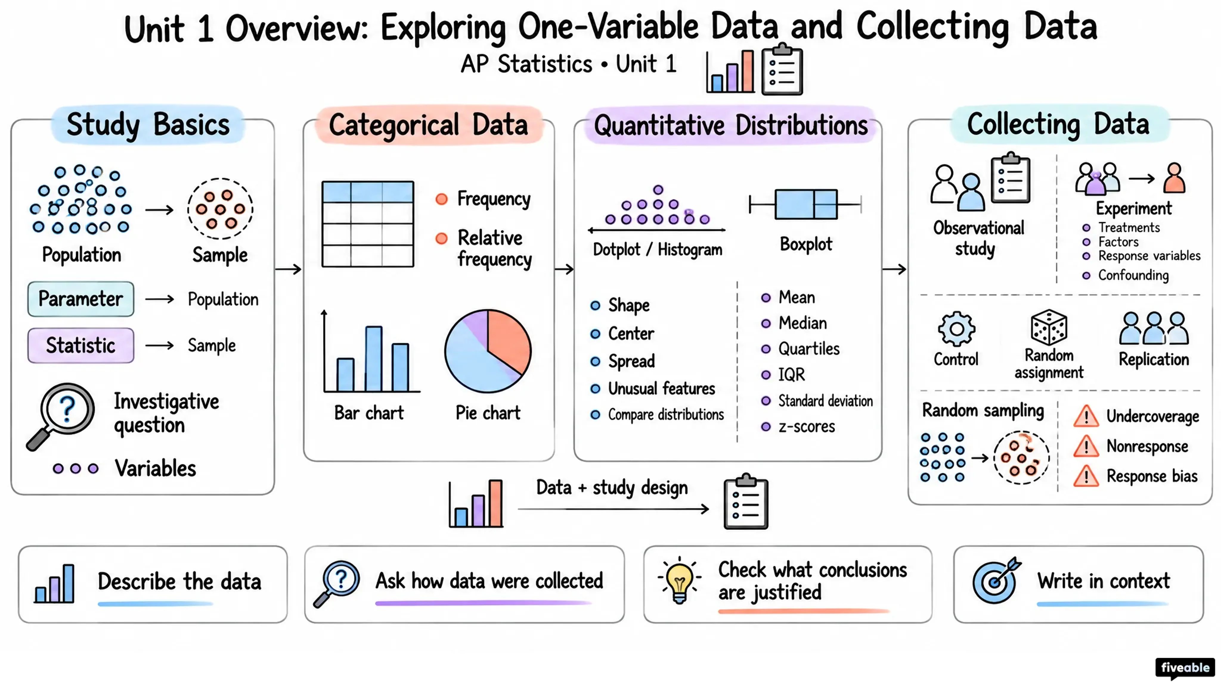 Unit 1 Overview: Exploring One-Variable Data and Collecting Data - AP Statistics - Unit 1 visual cheatsheet