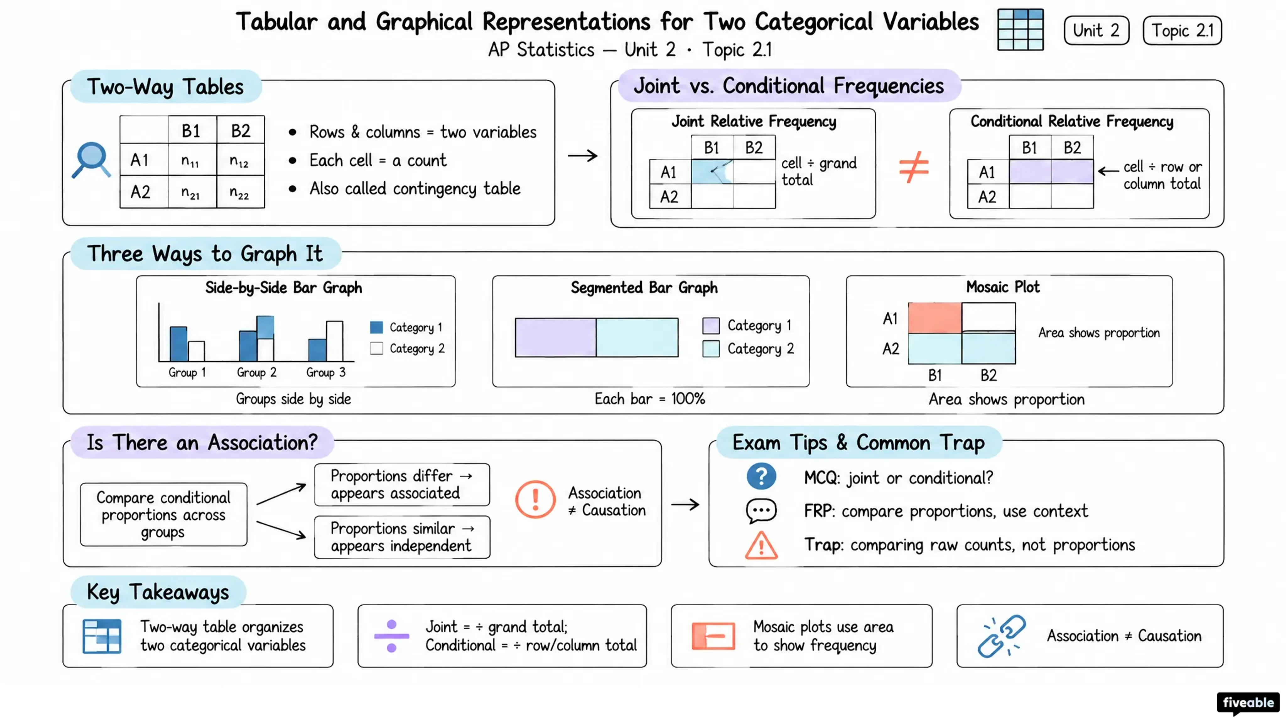 2.1 Tabular and Graphical Representations for the Distributions of Two Categorical Variables - AP Statistics - Unit 2 visual cheatsheet