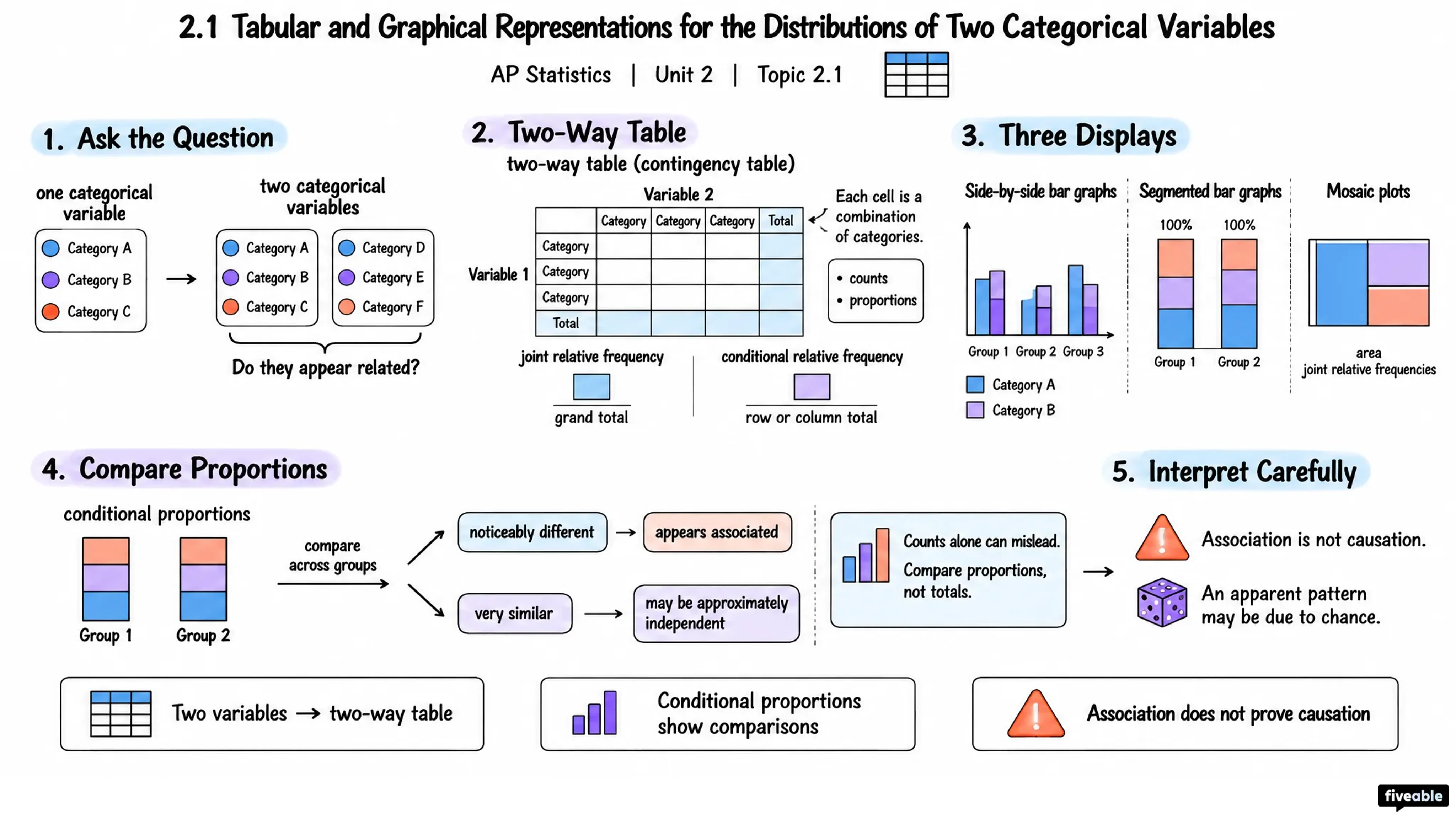 2.1 Tabular and Graphical Representations for the Distributions of Two Categorical Variables - AP Statistics - Unit 2 visual cheatsheet