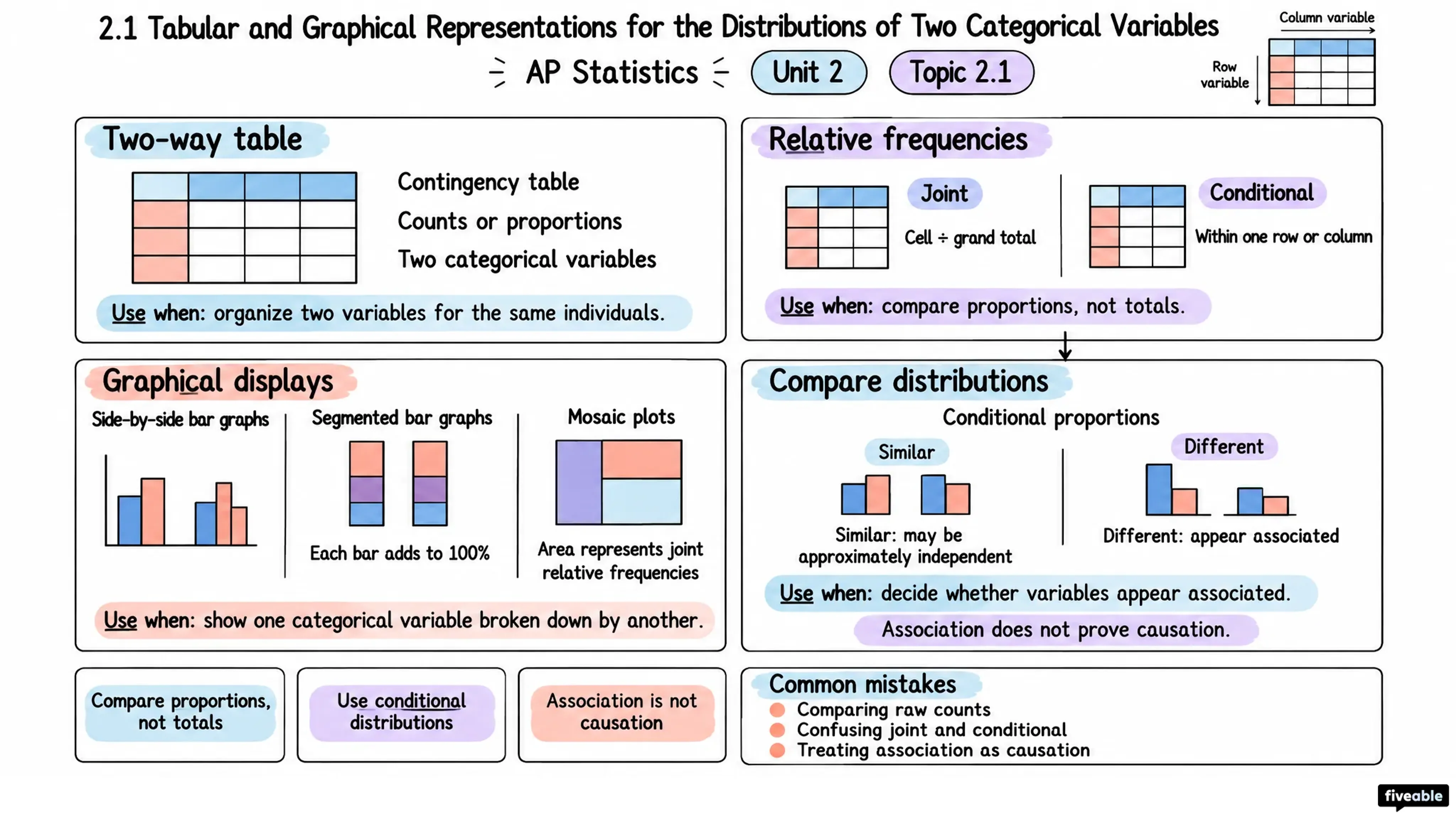 2.1 Tabular and Graphical Representations for the Distributions of Two Categorical Variables - AP Statistics - Unit 2 visual cheatsheet