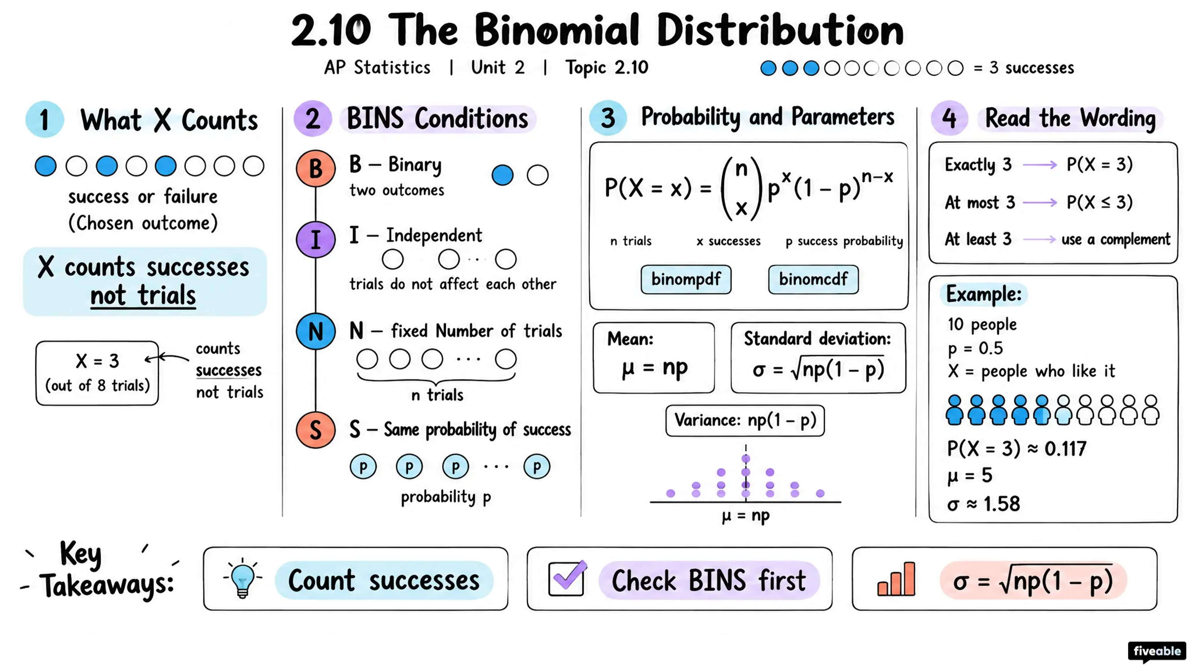 2.10 The Binomial Distribution - AP Statistics - Unit 2 visual cheatsheet