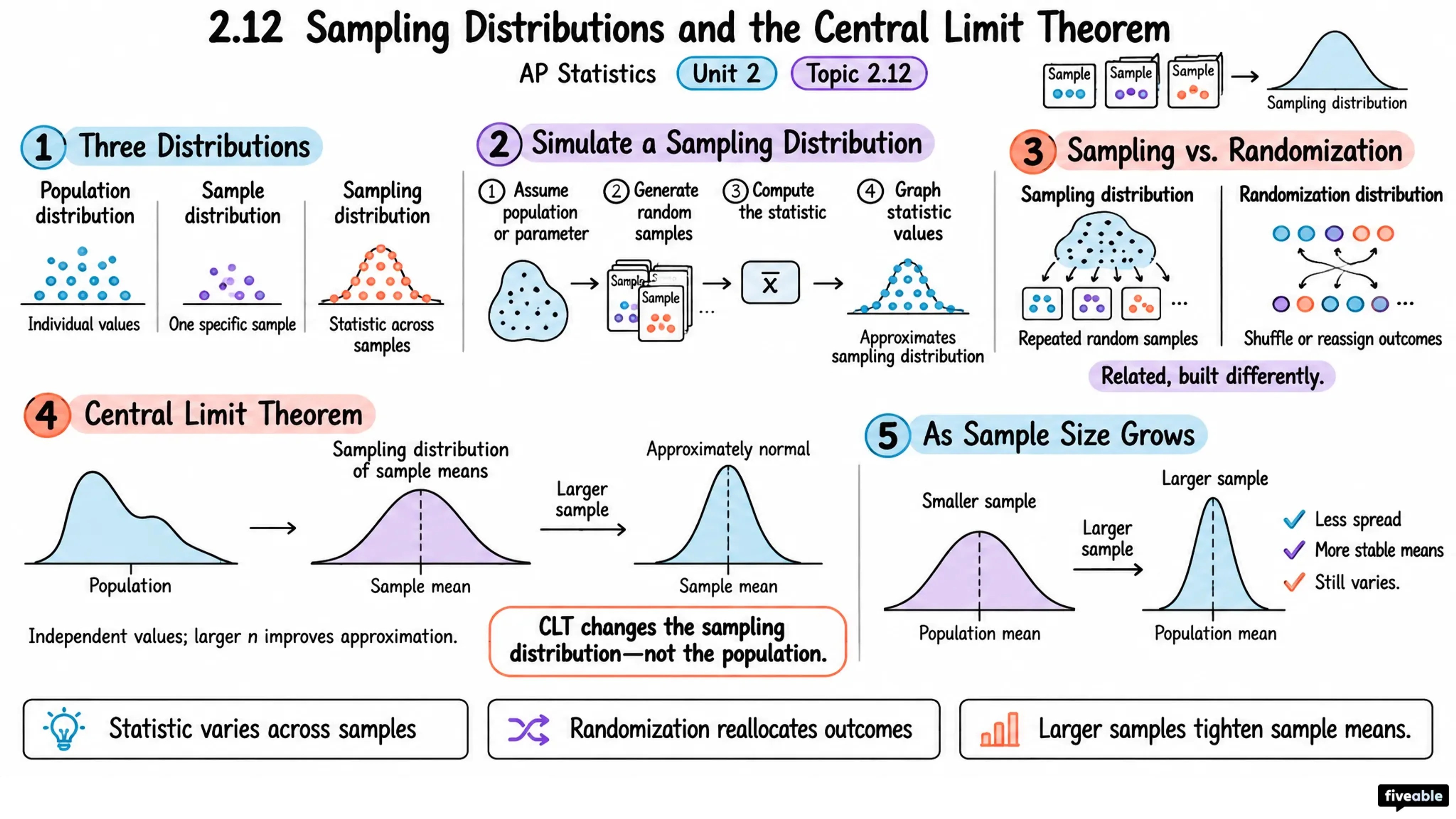 2.12 Sampling Distributions and the Central Limit Theorem - AP Statistics - Unit 2 visual cheatsheet
